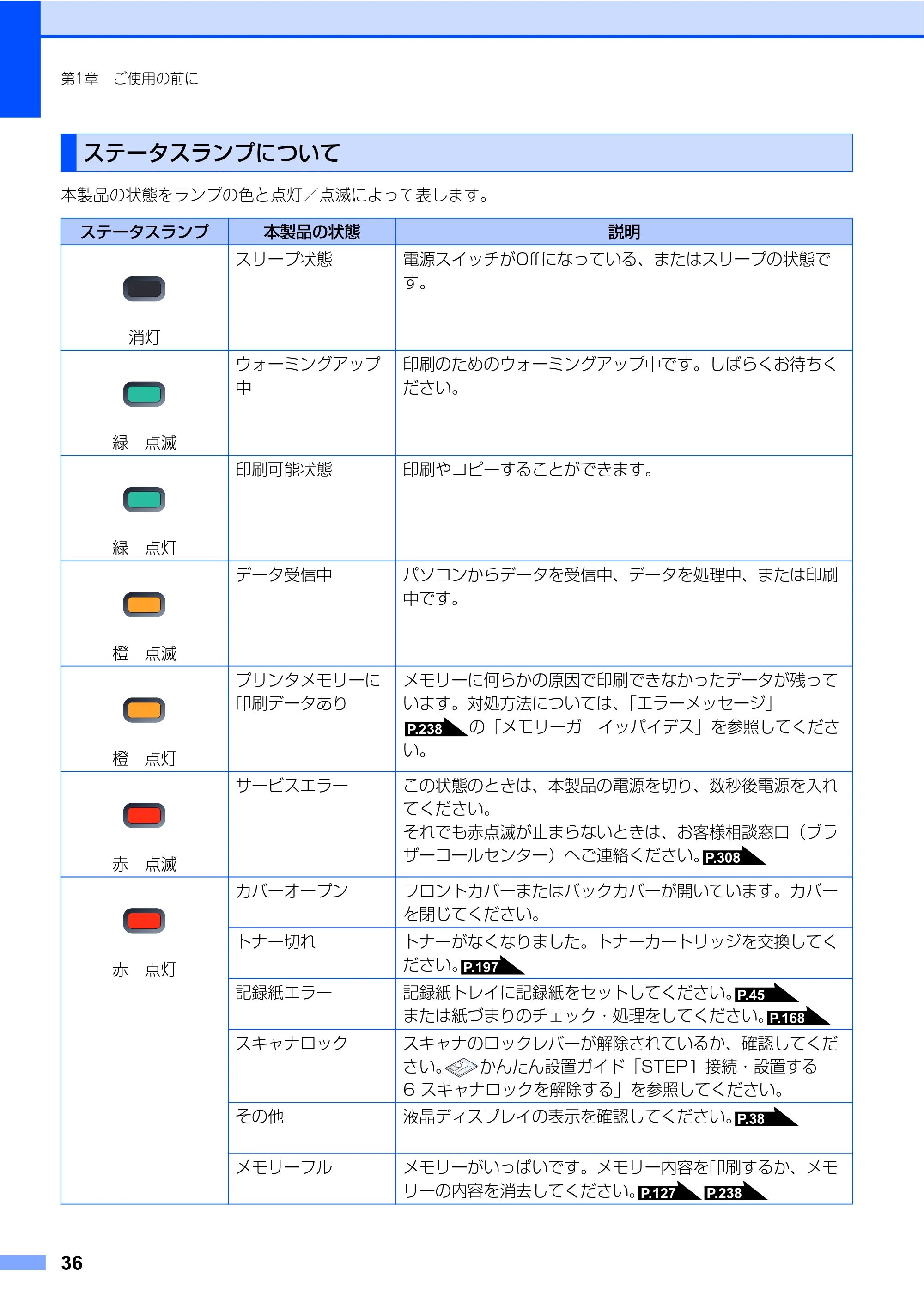 ブラザー MFC-9640CW / MFC-9840CDW 取扱説明書(本体) — ステータスランプについて — 原本ページ — 36ページ