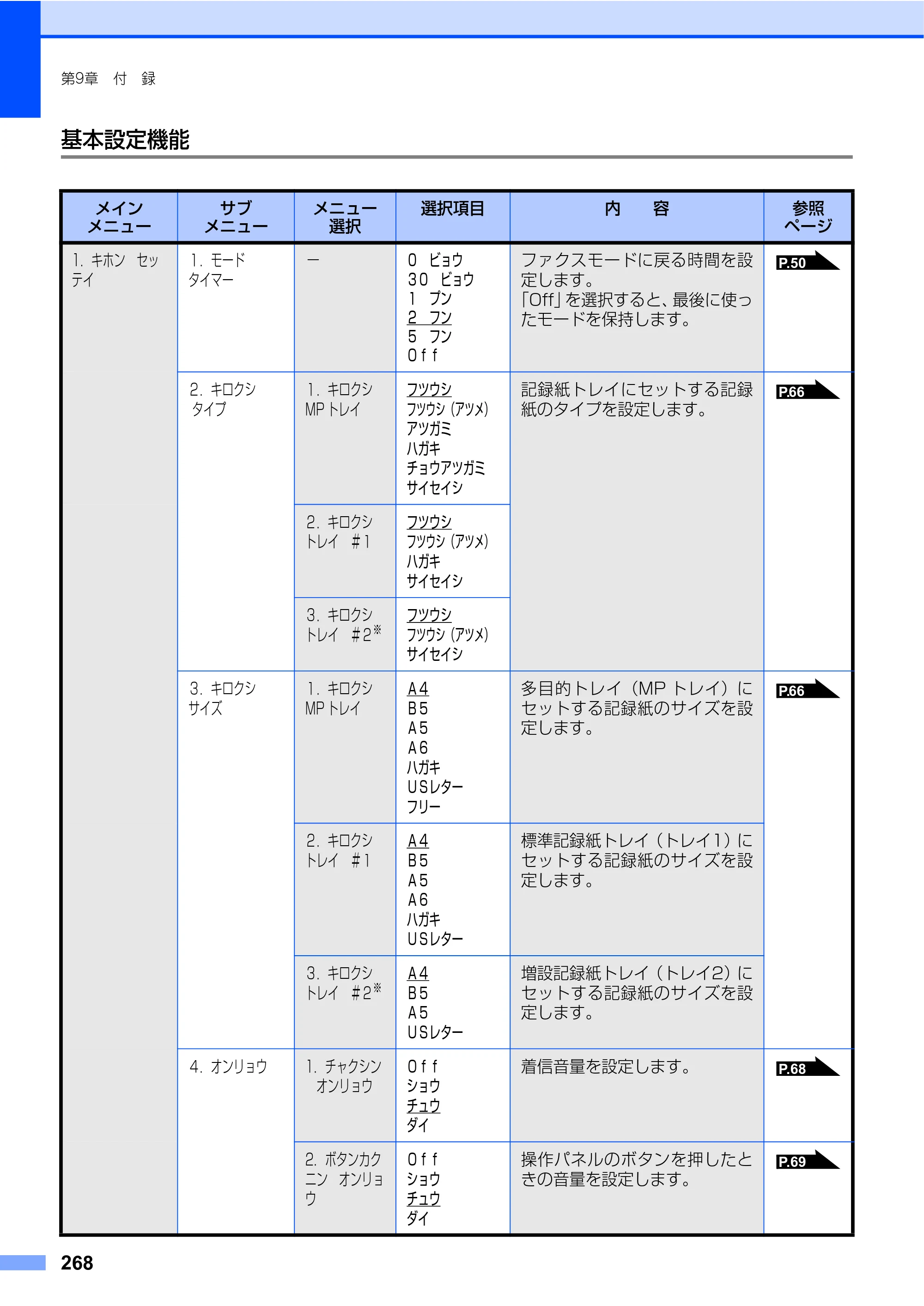 ブラザー MFC-9640CW / MFC-9840CDW 取扱説明書（本体） — 原本ページ — 268ページ