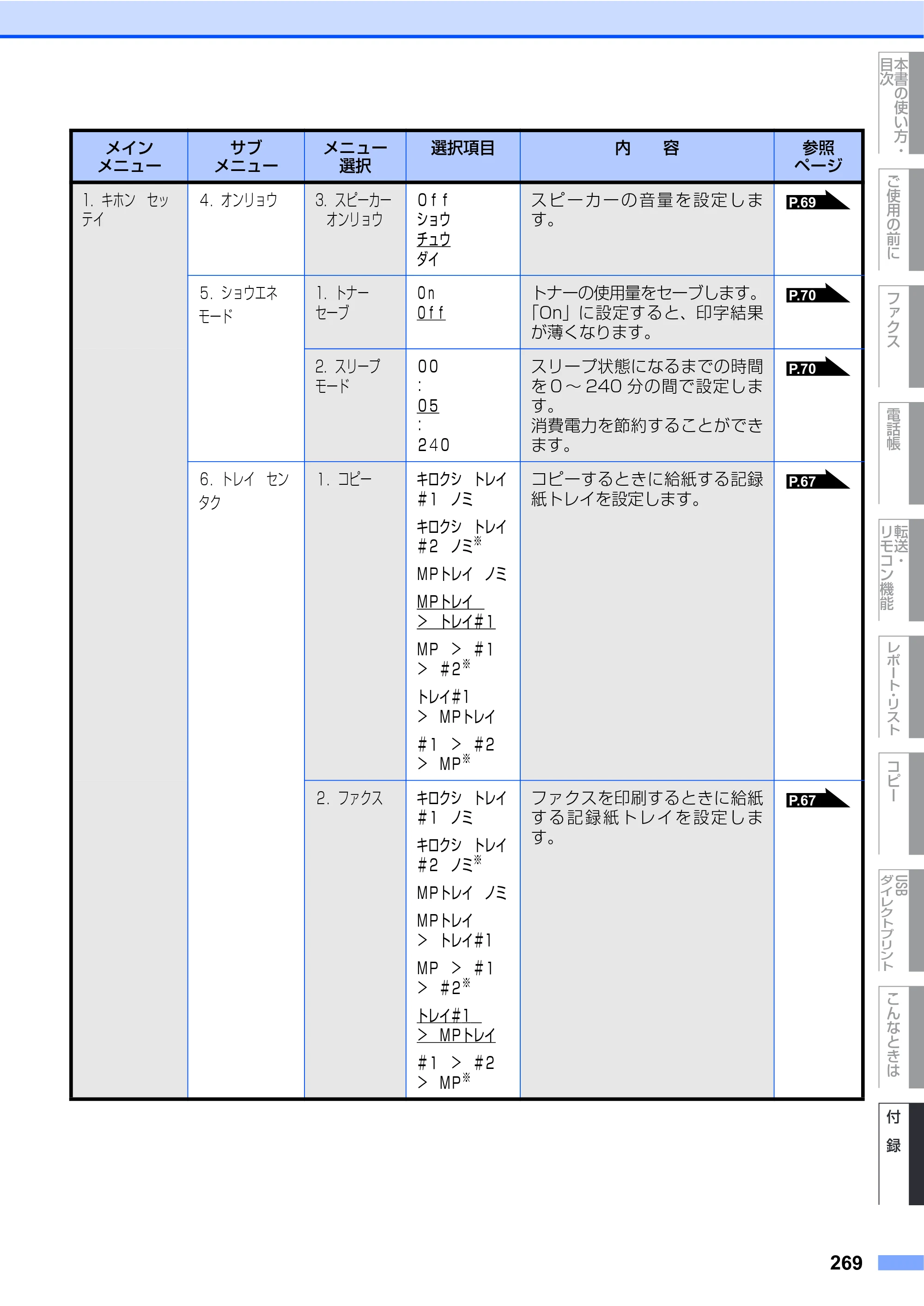 ブラザー MFC-9640CW / MFC-9840CDW 取扱説明書（本体） — 原本ページ — 269ページ