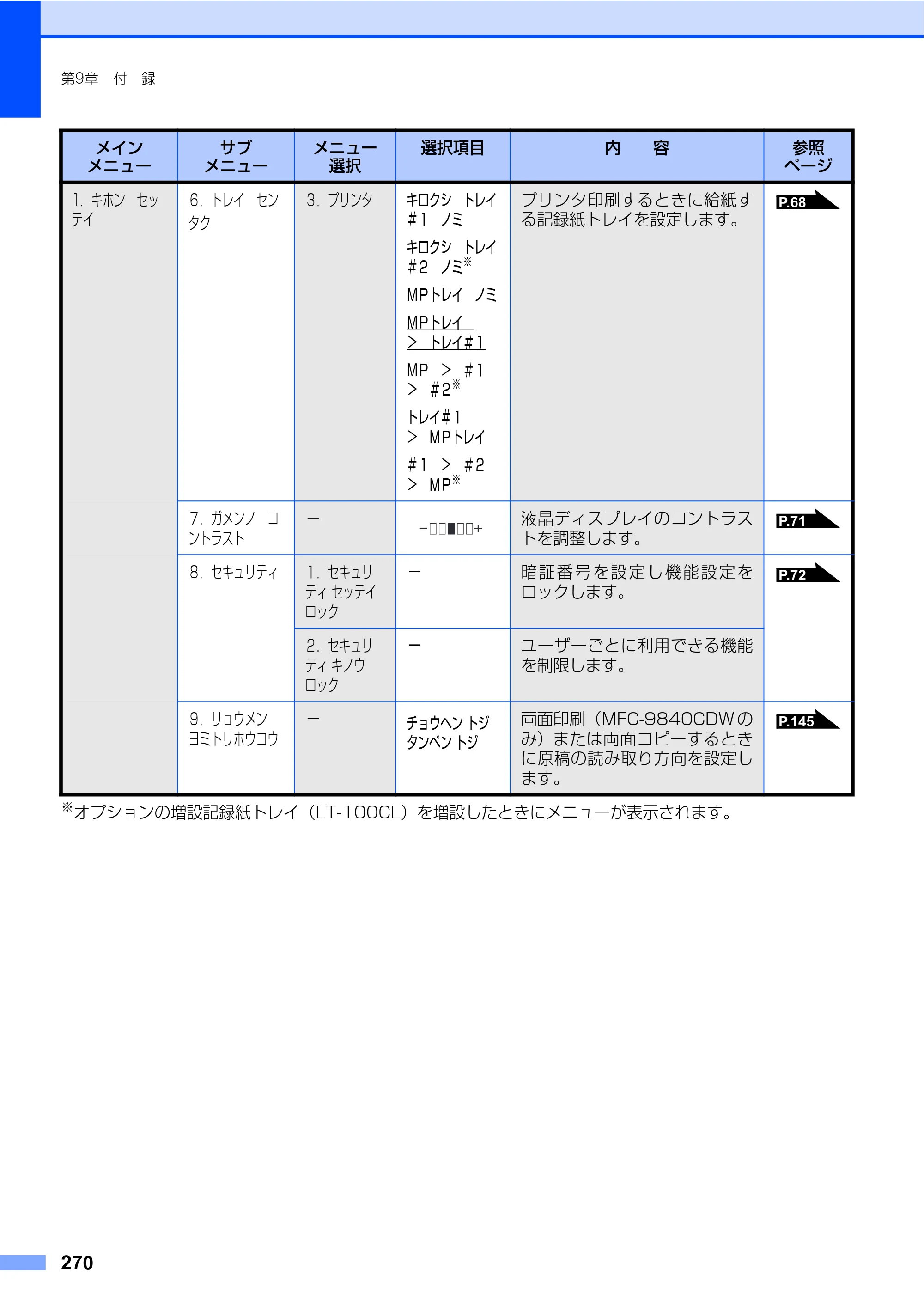 ブラザー MFC-9640CW / MFC-9840CDW 取扱説明書（本体） — 原本ページ — 270ページ