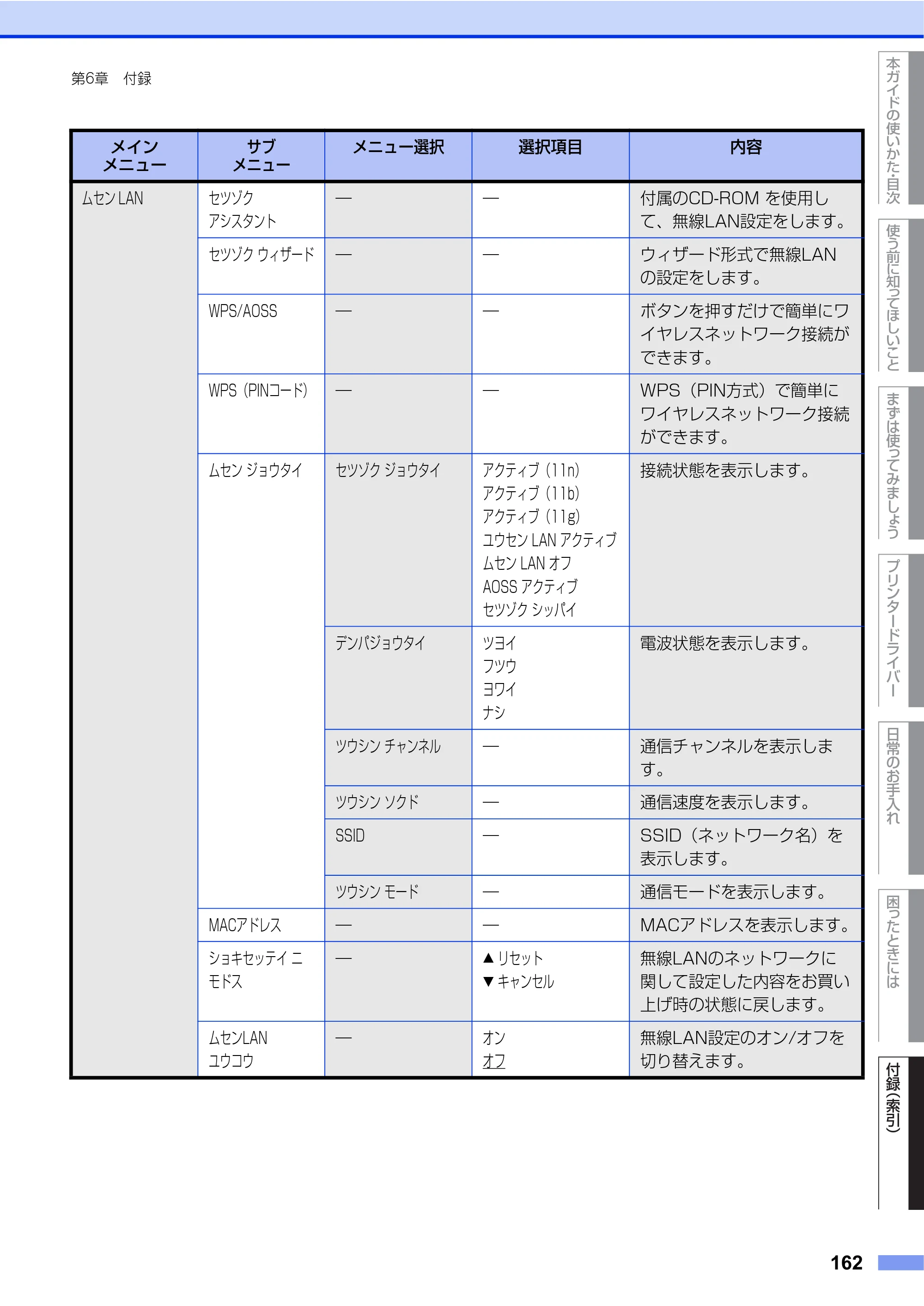 ブラザー HL-L2360DN / HL-L2365DW ユーザーズガイド — 原本ページ — 162ページ