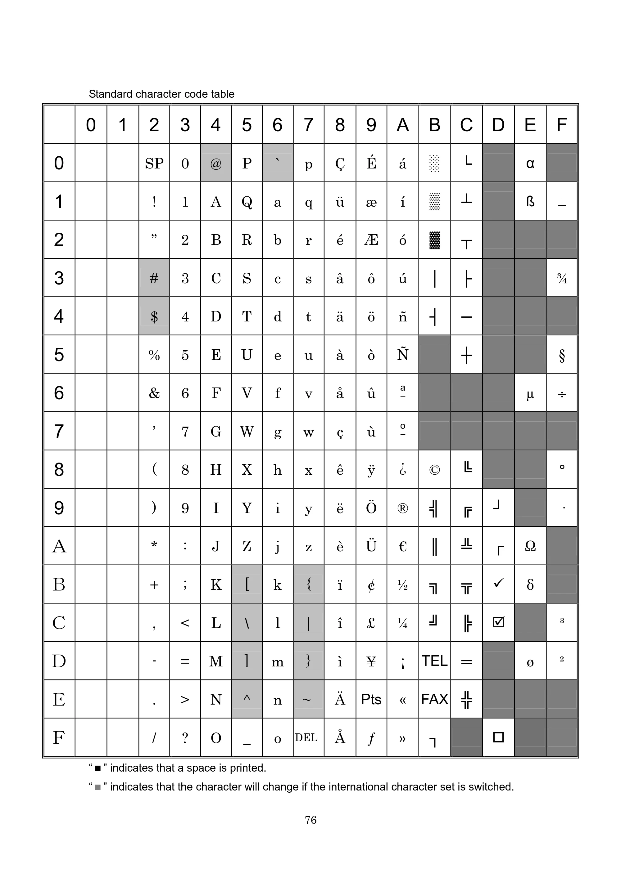 ブラザー PT-9700PC / PT-9800PCN P-touch テンプレートマニュアル / コマンドリファレンス — Standard character code table — 原本ページ — 101ページ