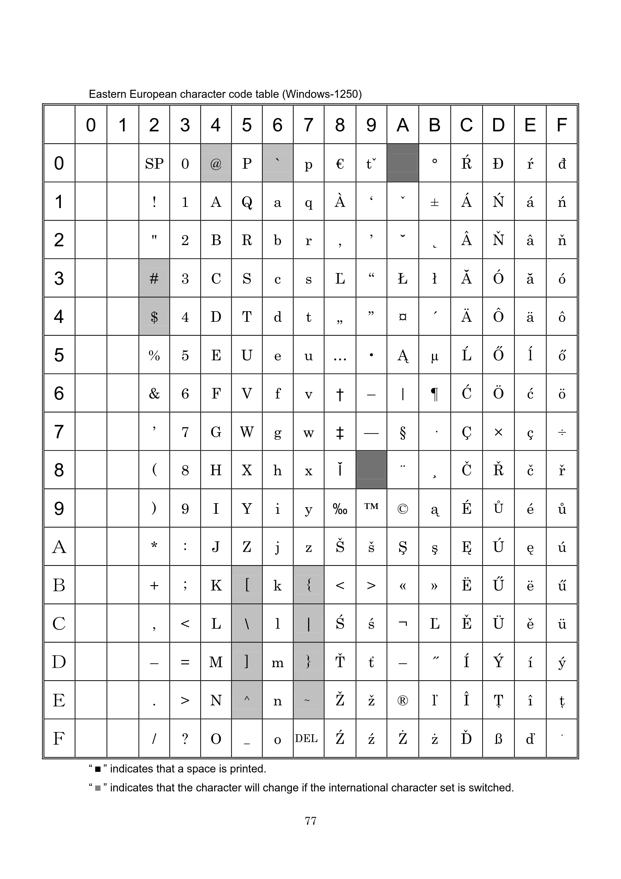 ブラザー PT-9700PC / PT-9800PCN P-touch テンプレートマニュアル / コマンドリファレンス — Eastern European character code table (Windows-1250) — 原本ページ — 102ページ
