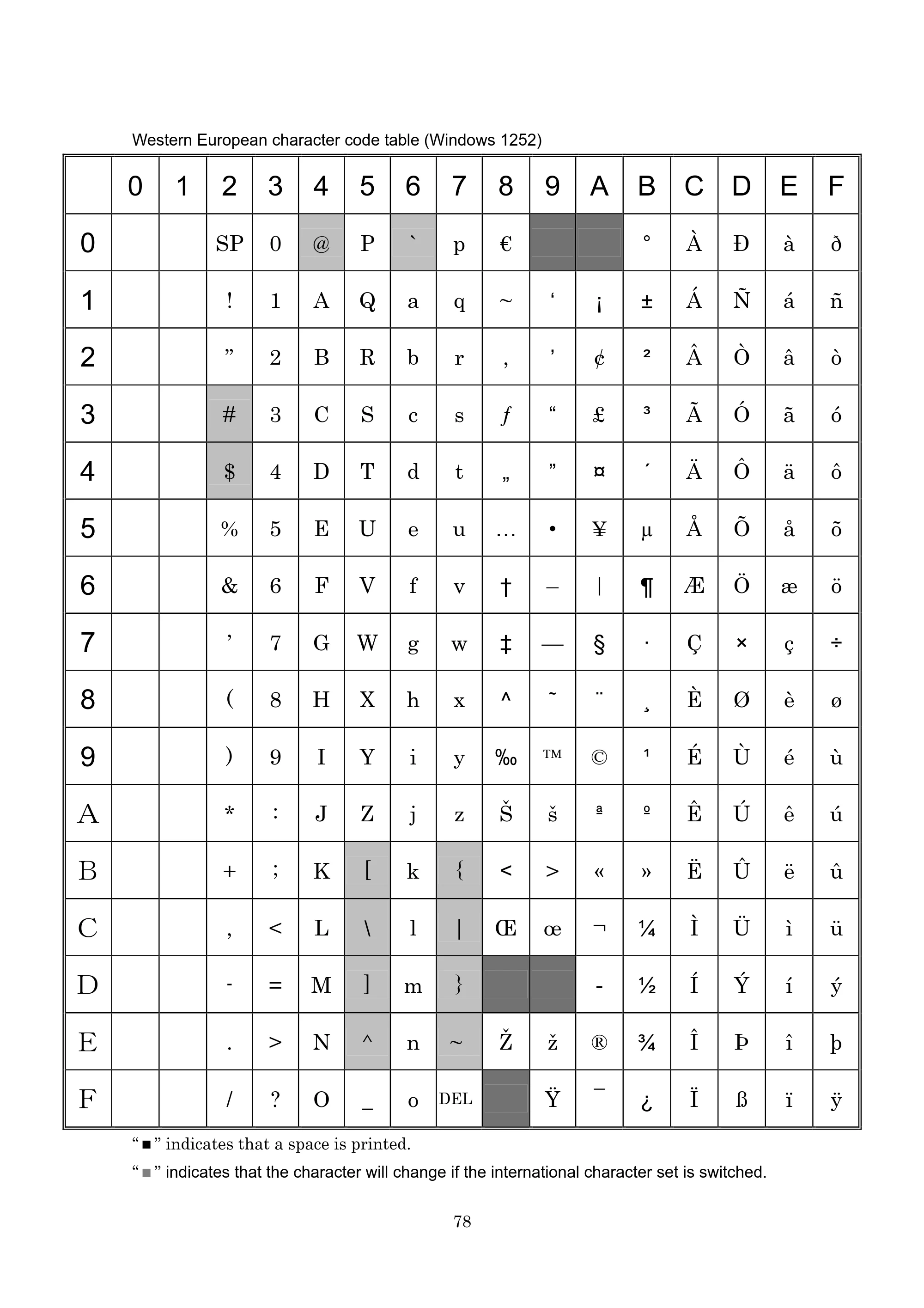 ブラザー PT-9700PC / PT-9800PCN P-touch テンプレートマニュアル / コマンドリファレンス — Western European character code table (Windows 1252) — 原本ページ — 103ページ