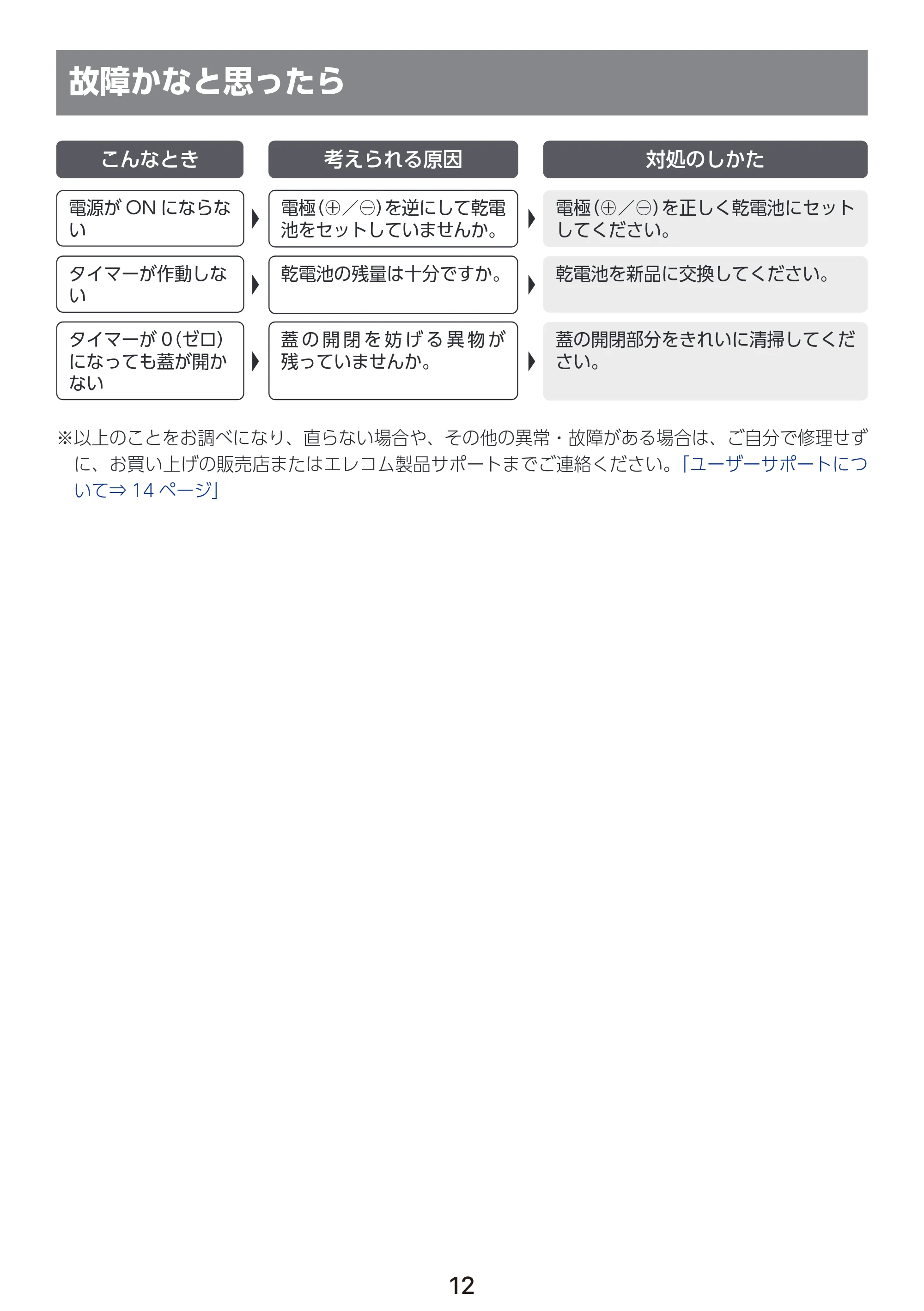 エレコム PET-AF06WH 取扱説明書 — 故障かなと思ったら — 原本ページ — 13ページ