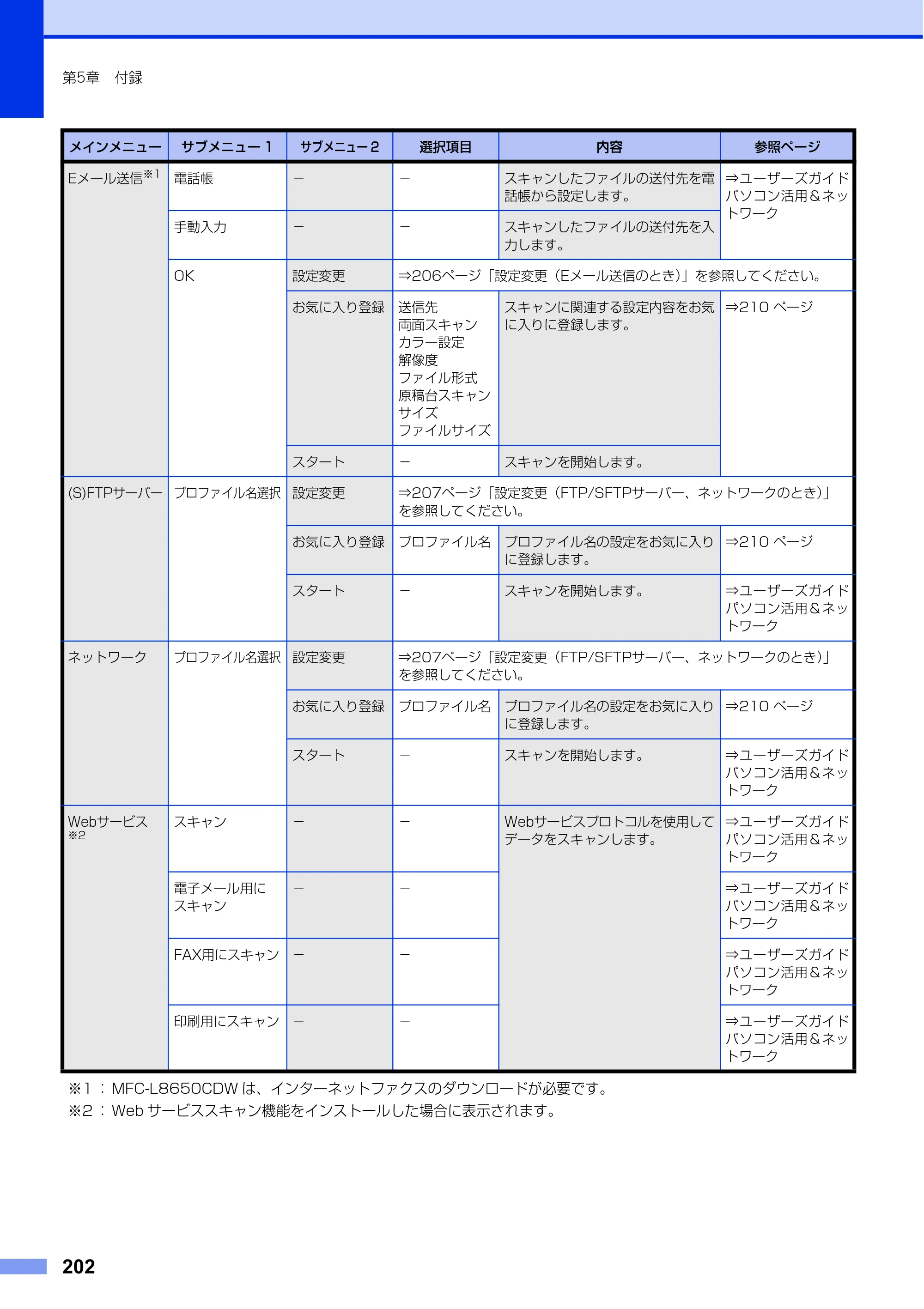 ブラザー MFC-L8650CDW / MFC-L9550CDW ユーザーズガイド ～基本編～ — 原本ページ — 202ページ