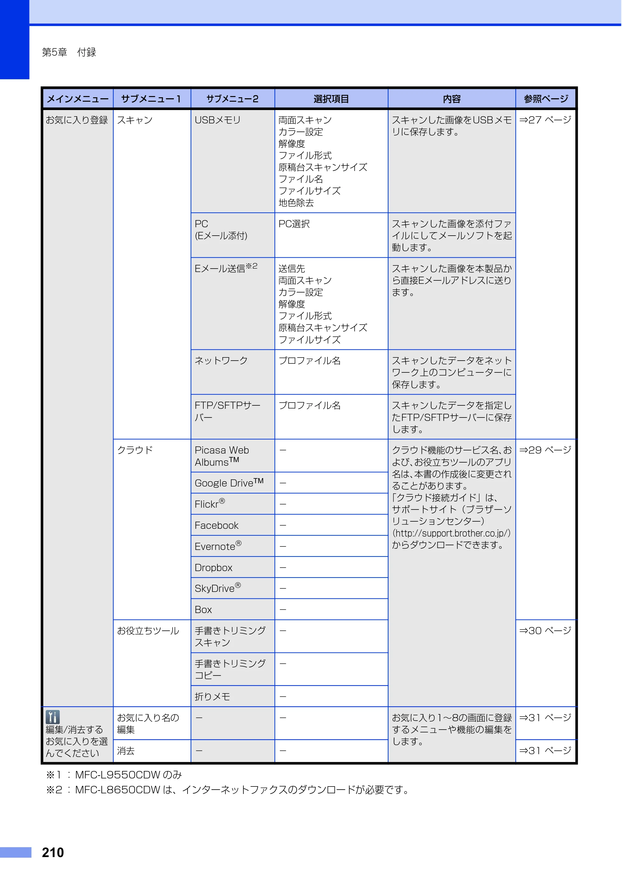 ブラザー MFC-L8650CDW / MFC-L9550CDW ユーザーズガイド ～基本編～ — 原本ページ — 210ページ