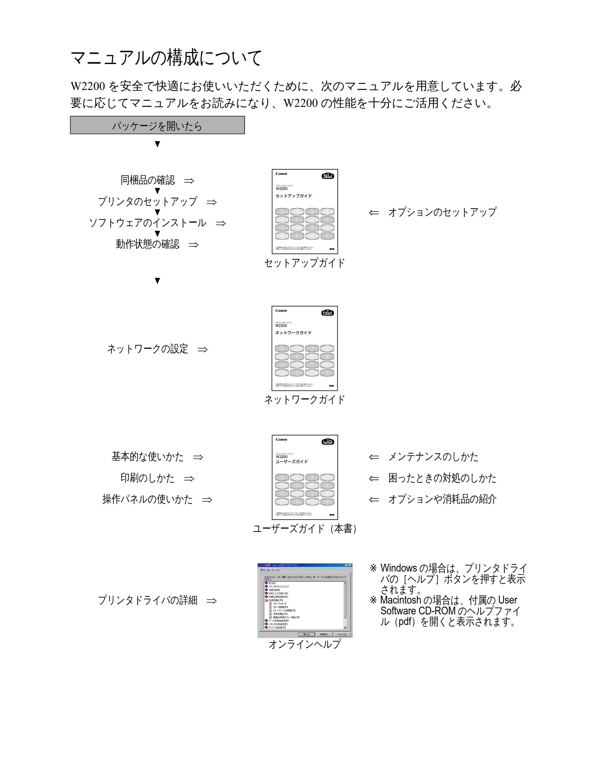 キヤノン W2200 ユーザーズガイド （PDF形式／6.87Mバイト） — マニュアルの構成について — 原本ページ — 2ページ