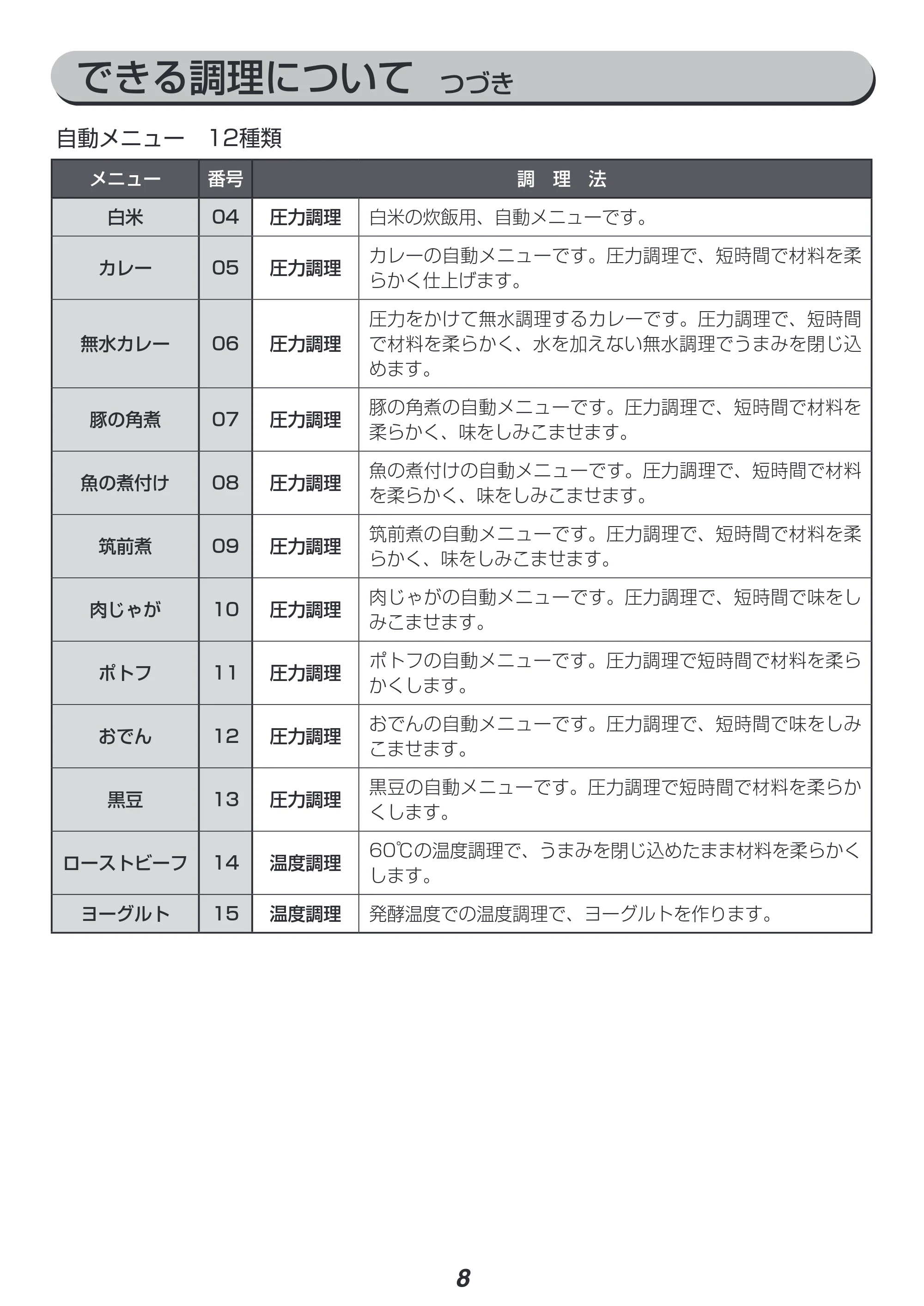 アイリスオーヤマ PC-EMA6 取扱説明書 — できる調理について つづき — 原本ページ — 8ページ