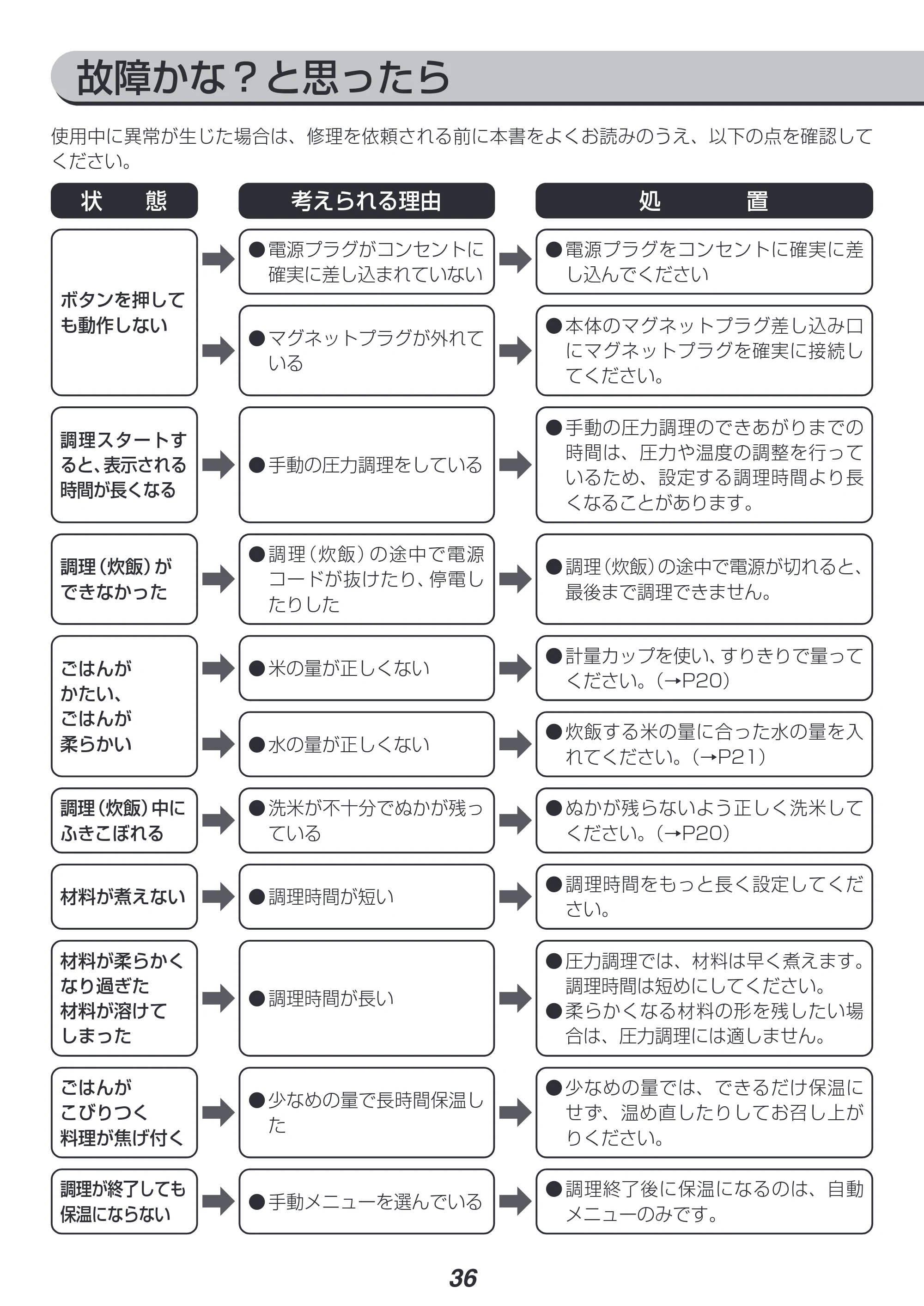 アイリスオーヤマ PC-EMA6 取扱説明書 — 故障かな?と思ったら — 原本ページ — 36ページ