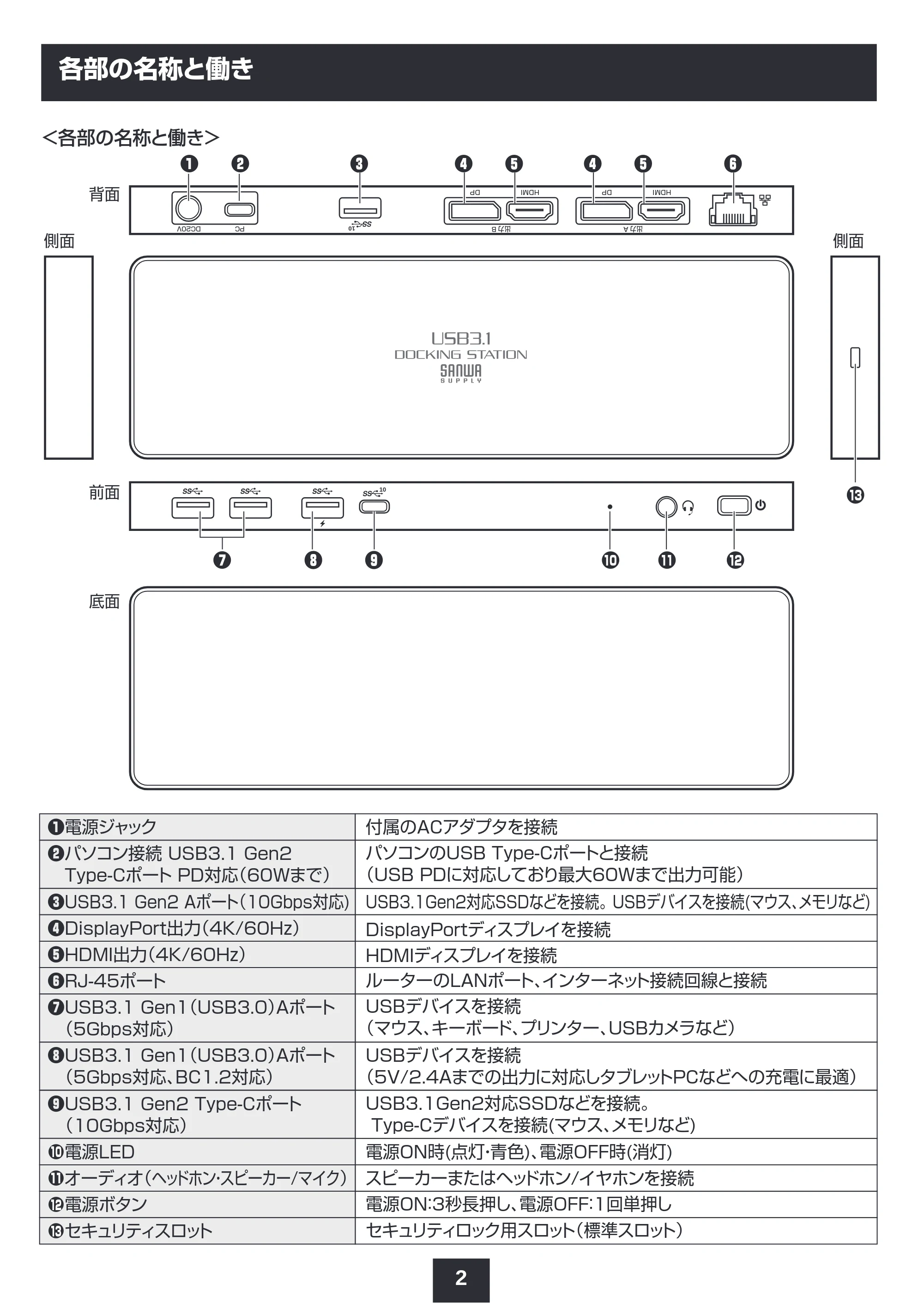 サンワサプライ 401-CVDK6 取扱説明書 — 各部の名称と働き — 原本ページ — 3ページ