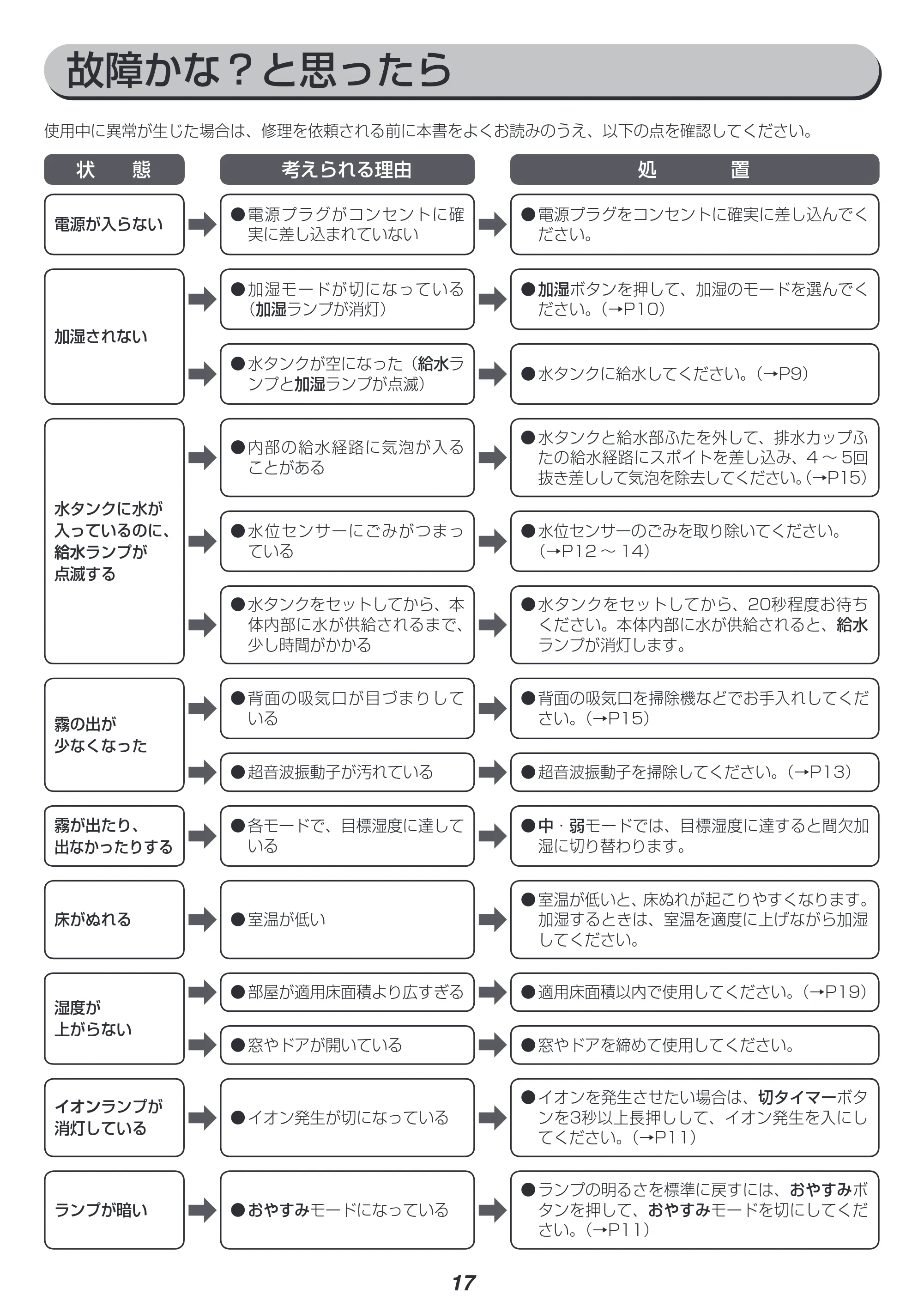 アイリスオーヤマ RCK-5519 取扱説明書 — 故障かな?と思ったら — 原本ページ — 17ページ