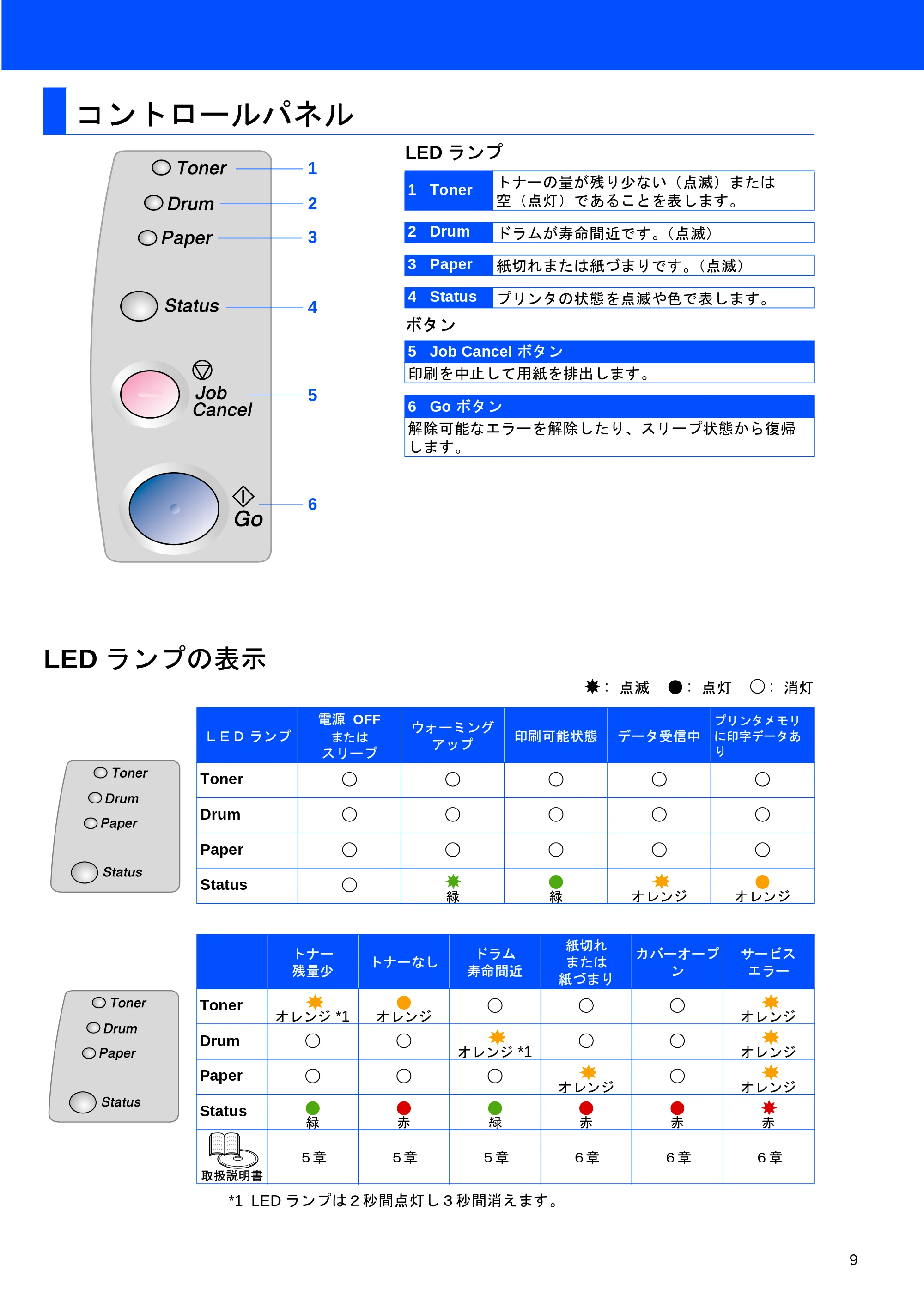 ブラザー HL-5040 / HL-5070DN かんたん設置ガイド — コントロールパネル — 原本ページ — 10ページ