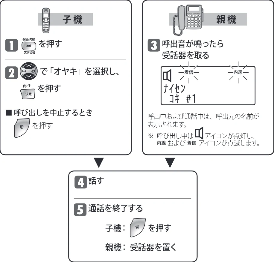 日立 HTE-311 取扱説明書 — 子機から親機にかける(内線通話) — 図版 39-1 — 39ページ