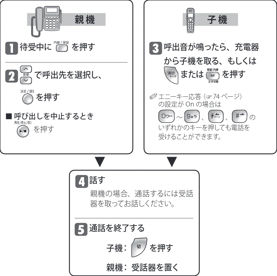 日立 HTE-311 取扱説明書 — 親機から子機にかける(内線通話) — 図版 40-1 — 40ページ