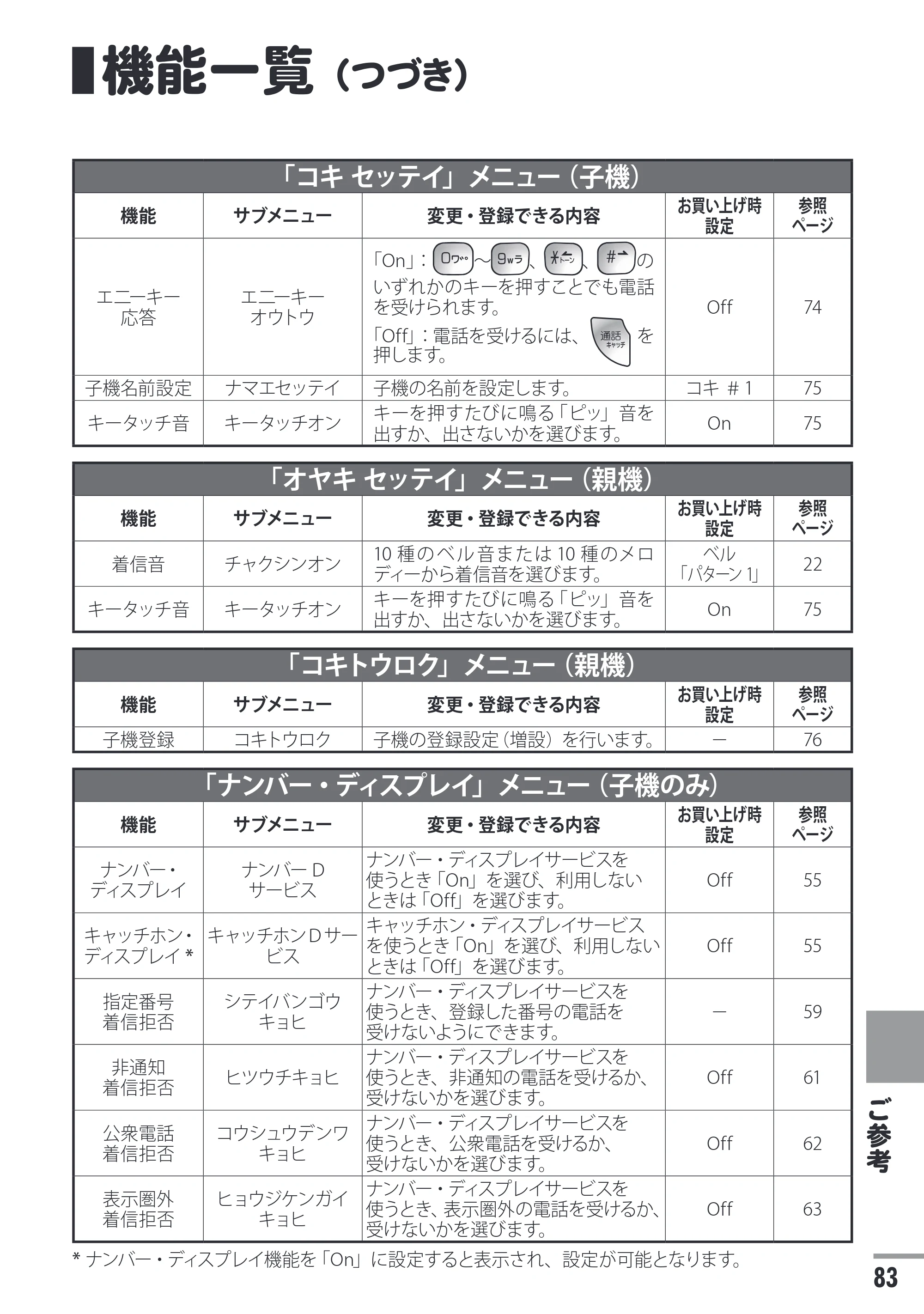 日立 HTE-311 取扱説明書 — 機能一覧(つづき) — 原本ページ — 83ページ