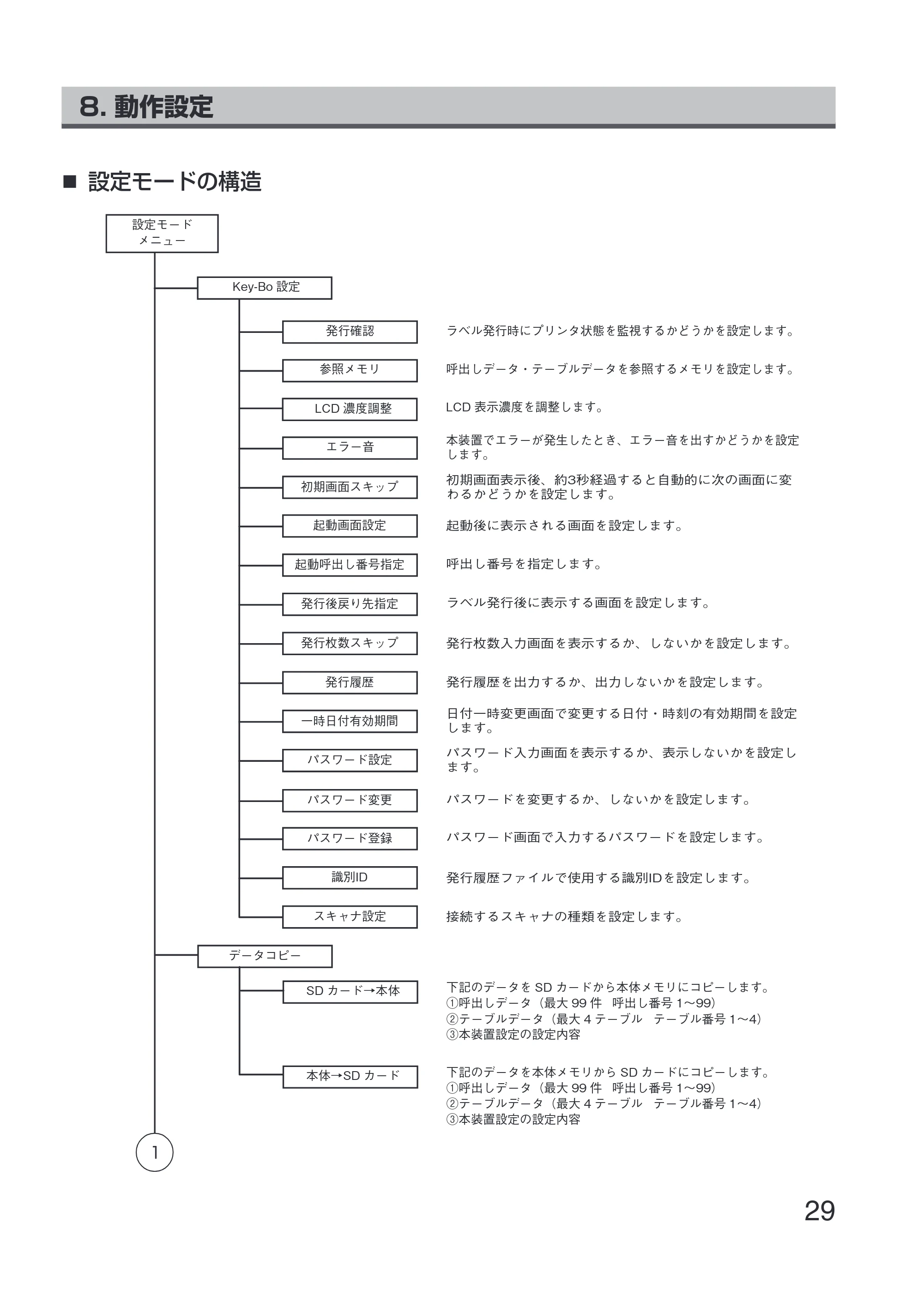 サトー Key-Bo+ / Key-Bo Key-Bo+ 取扱説明書（第3版） — 8. 動作設定 — 原本ページ — 31ページ