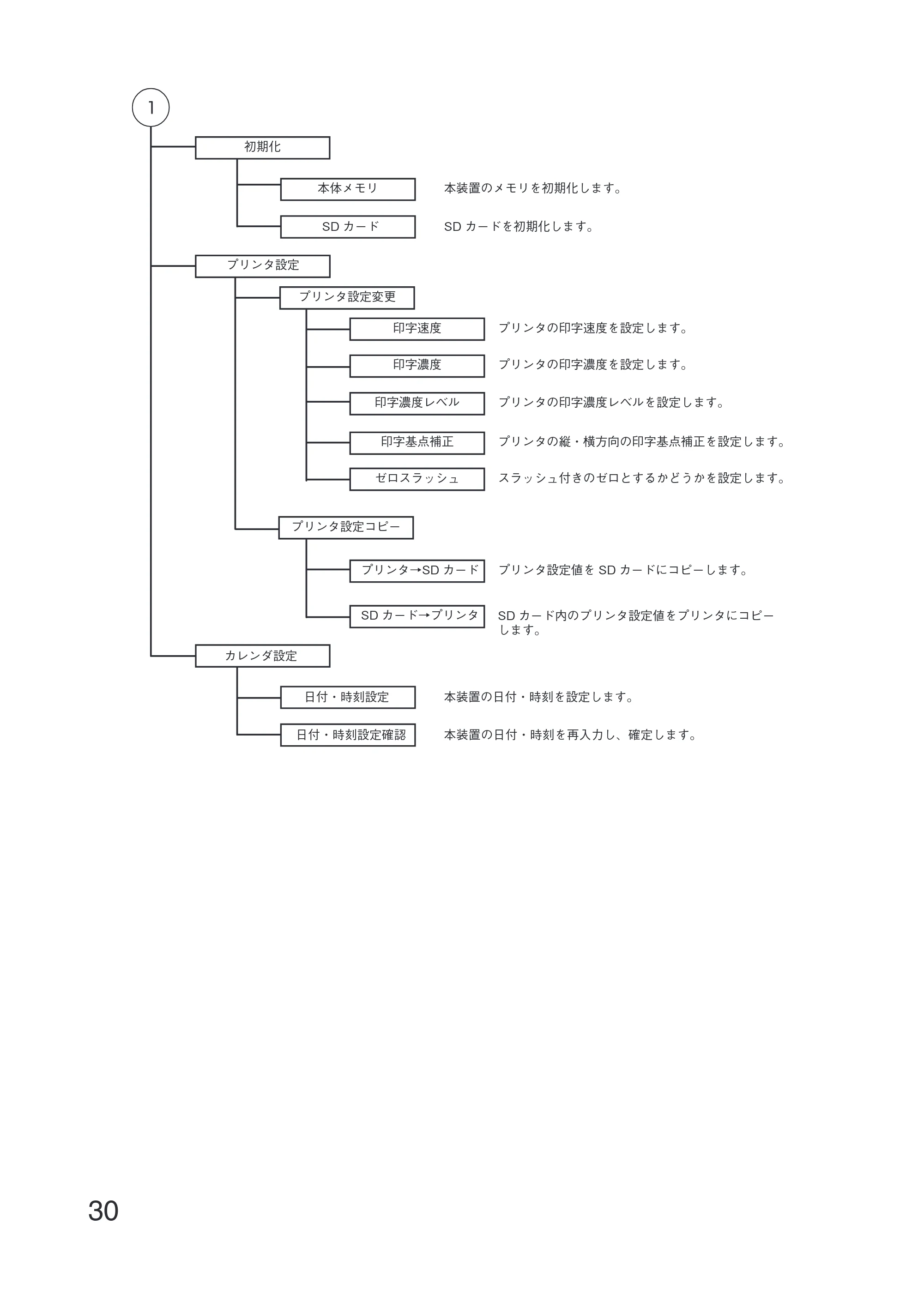 サトー Key-Bo+ / Key-Bo Key-Bo+ 取扱説明書（第3版） — 原本ページ — 32ページ