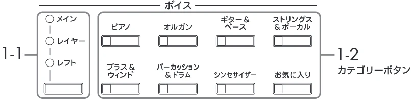 ヤマハ CVP-809 / CVP-805 CVP-809/CVP-805 取扱説明書 — 1-1 ボイス[メイン/レイヤー/レフト]ボタンを押して、ボイスを選ぶ鍵盤パートのランプを点灯さ せます。 — 図版 46-1 — 46ページ
