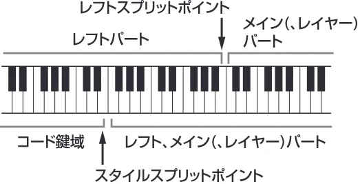 ヤマハ CVP-809 / CVP-805 CVP-809/CVP-805 取扱説明書 — スプリットポイントを設定する — 図版 48-1 — 48ページ