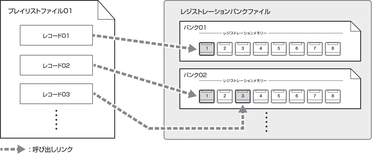 ヤマハ CVP-809 / CVP-805 CVP-809/CVP-805 取扱説明書 — 8 パネル設定を登録する/呼び出す (レジストレーションメモリー/プレイリスト) — 図版 82-3 — 82ページ