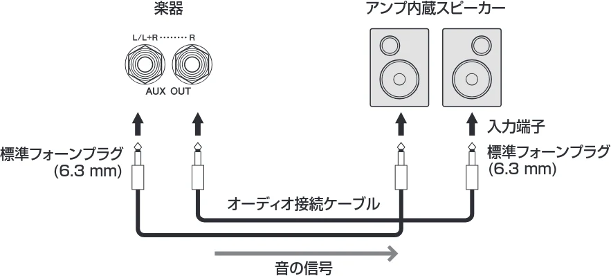 ヤマハ CVP-809 / CVP-805 CVP-809/CVP-805 取扱説明書 — 楽器の音を外部スピーカーから鳴らす(AUX OUT [L/L+R]/[R]端子) — 図版 102-1 — 102ページ