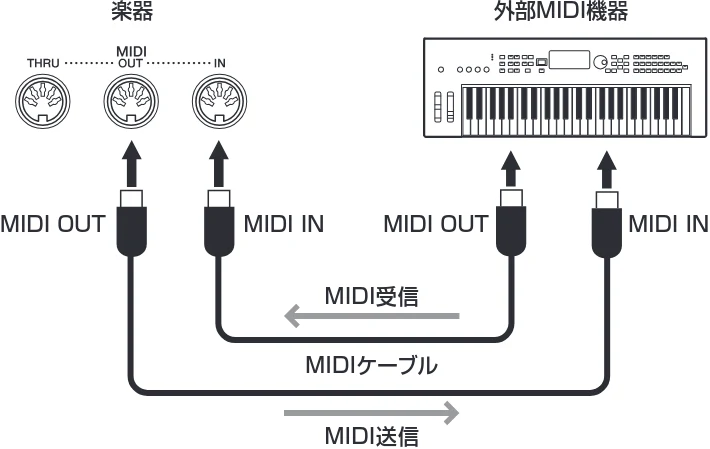 ヤマハ CVP-809 / CVP-805 CVP-809/CVP-805 取扱説明書 — MIDI機器と接続する(MIDI端子) — 図版 103-1 — 103ページ