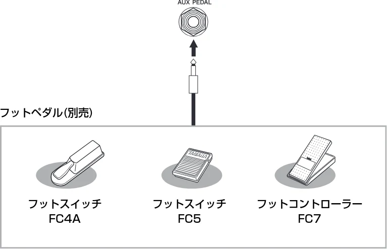 ヤマハ CVP-809 / CVP-805 CVP-809/CVP-805 取扱説明書 — フットスイッチやフットコントローラーを接続する([AUX PEDAL]端子) — 図版 105-1 — 105ページ