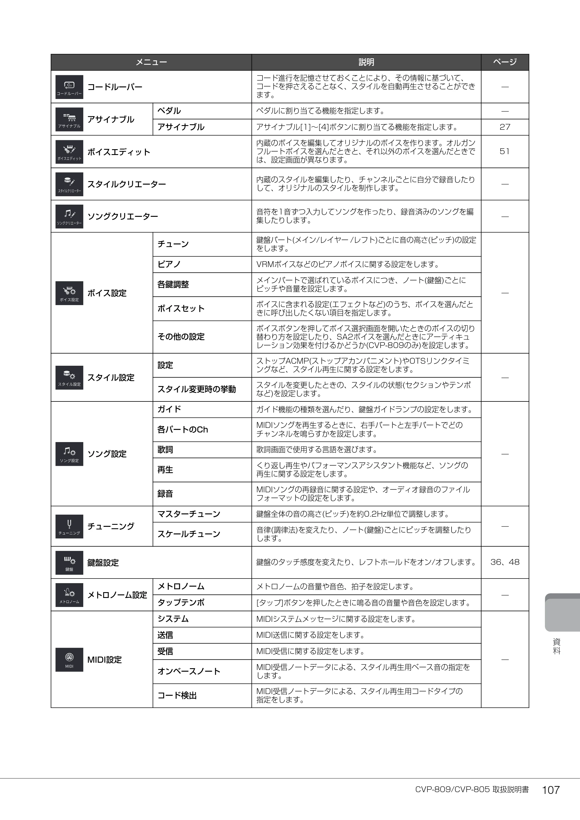 ヤマハ CVP-809 / CVP-805 CVP-809/CVP-805 取扱説明書 — CVP-809/CVP-805 取扱説明書 107 — 原本ページ — 107ページ