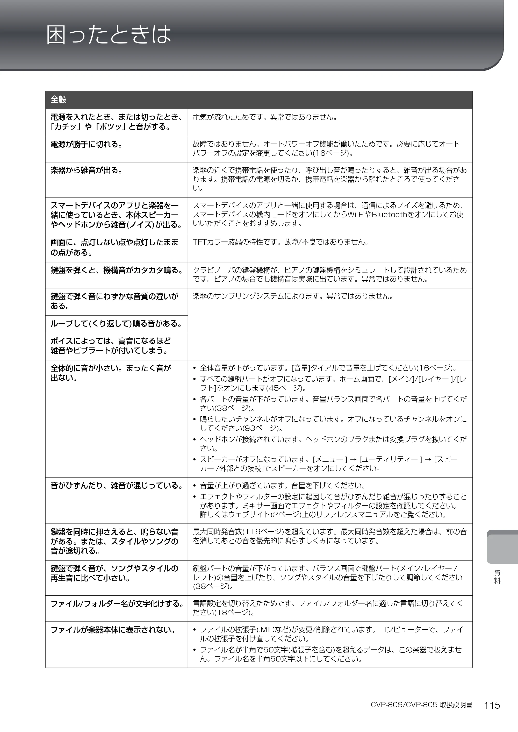 ヤマハ CVP-809 / CVP-805 CVP-809/CVP-805 取扱説明書 — 困ったときは — 原本ページ — 115ページ