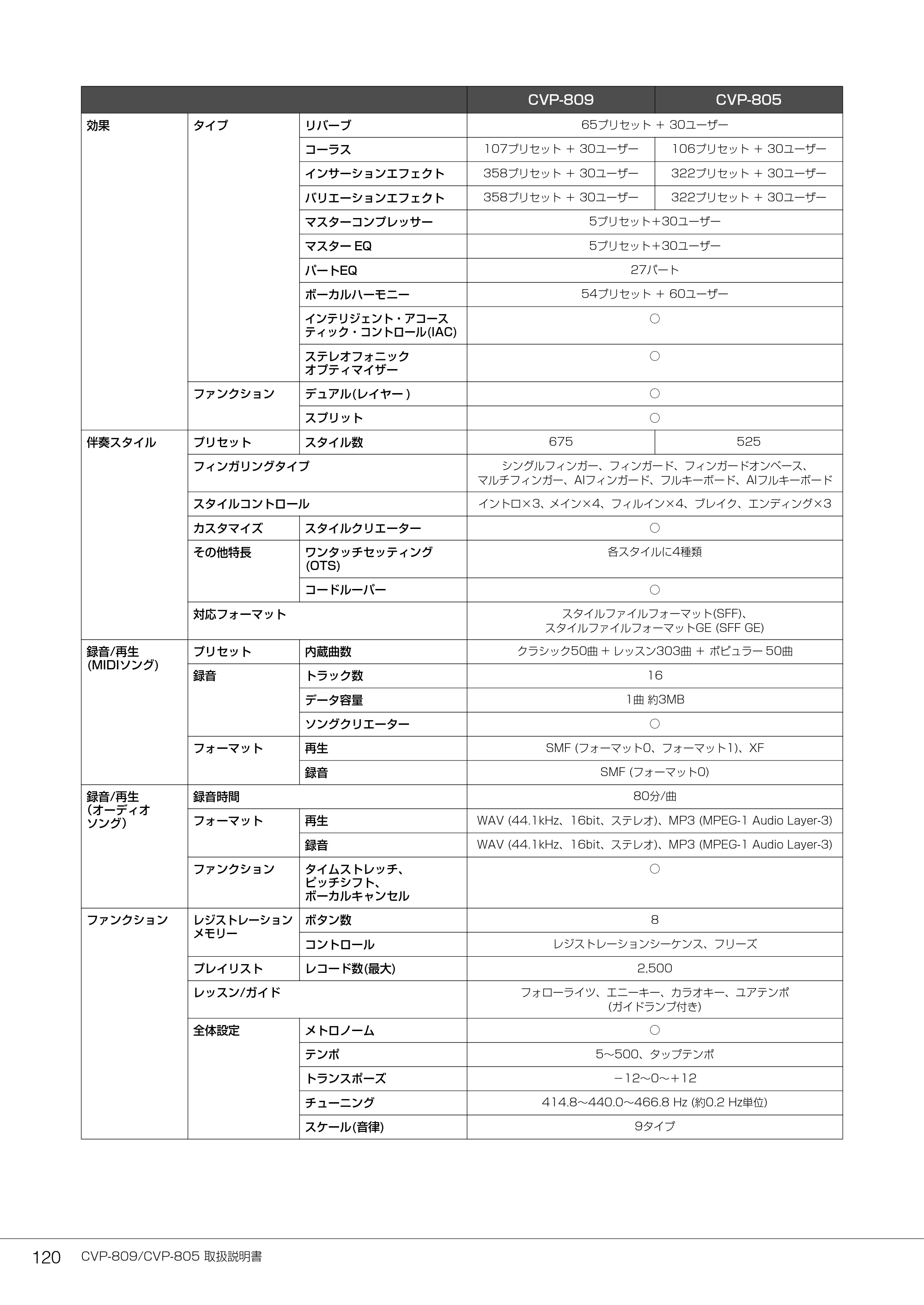 ヤマハ CVP-809 / CVP-805 CVP-809/CVP-805 取扱説明書 — CVP-809/CVP-805 取扱説明書 120 — 原本ページ — 120ページ