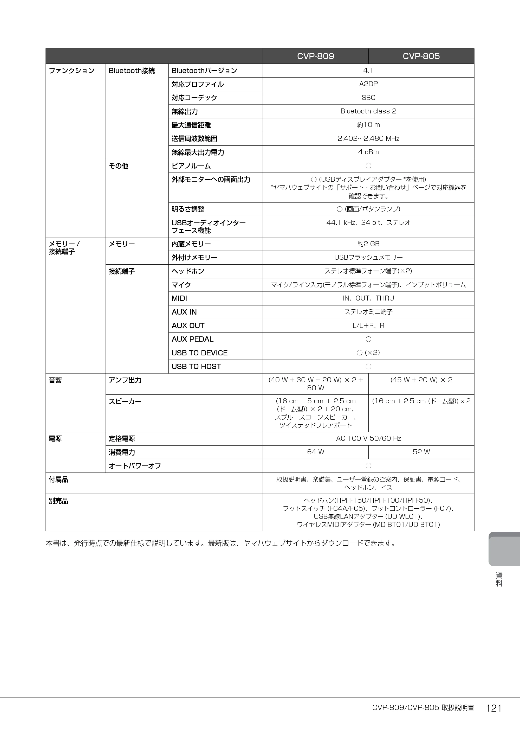 ヤマハ CVP-809 / CVP-805 CVP-809/CVP-805 取扱説明書 — CVP-809/CVP-805 取扱説明書 121 — 原本ページ — 121ページ