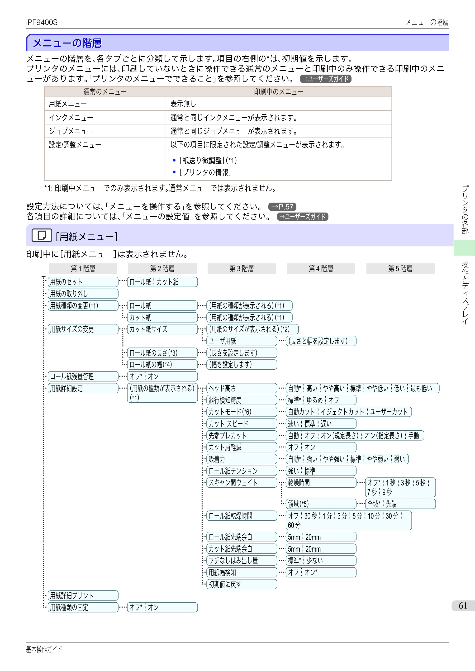 キヤノン iPF9400S 基本操作ガイド（PDF：20.9MB） — メニューの階層 — 原本ページ — 61ページ