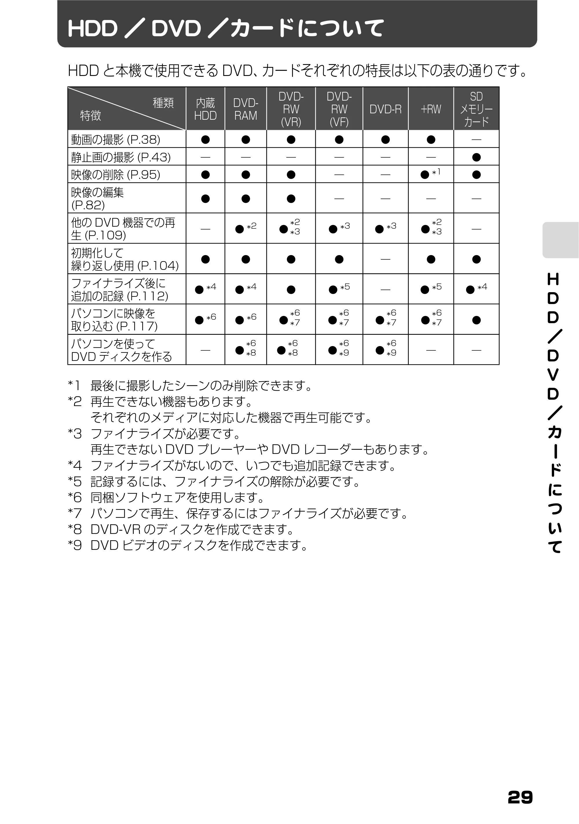 日立 DZ-HS803 / DZ-HS903 取扱説明書 — HDD/DVD/カードについて — 原本ページ — 29ページ