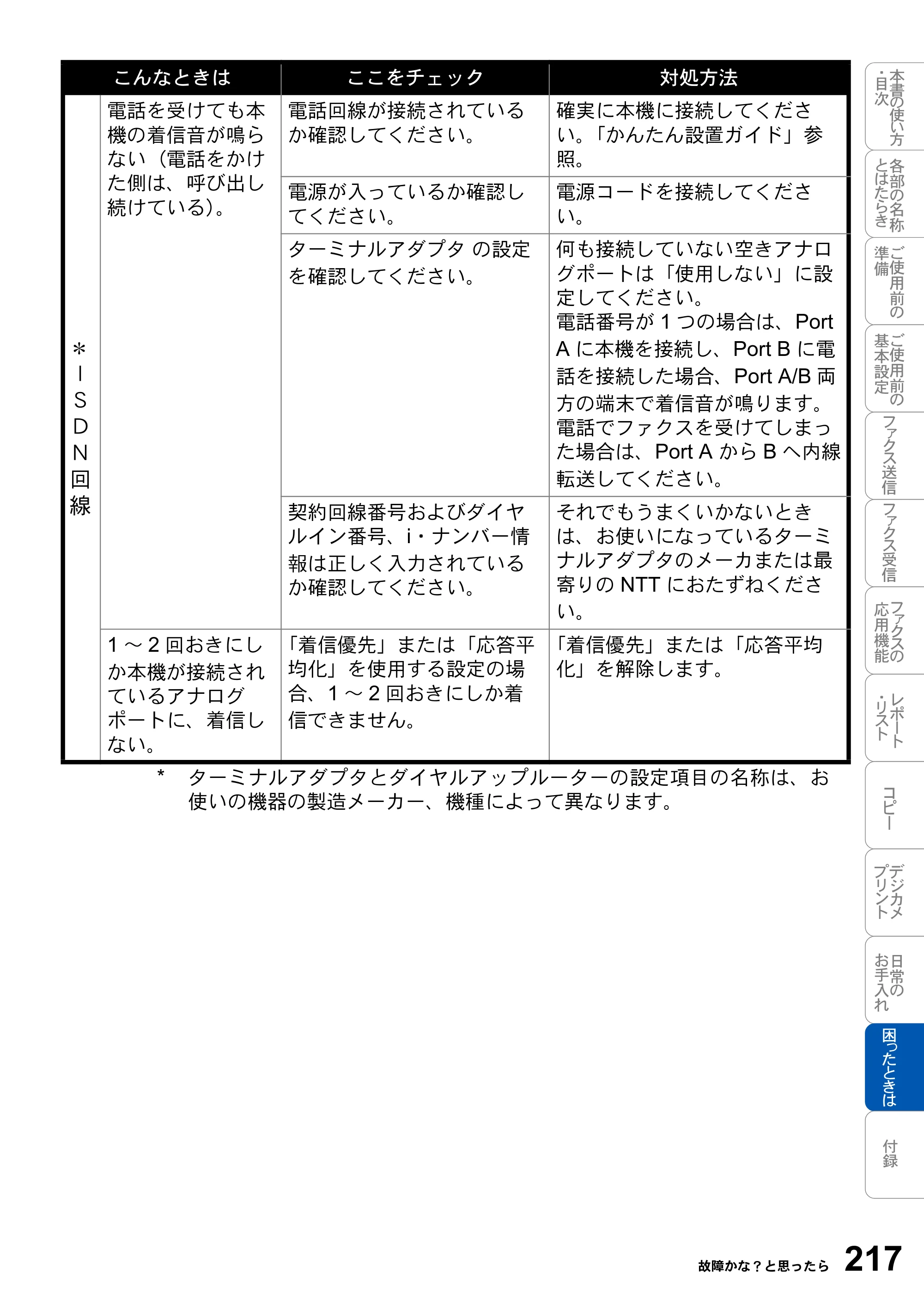 ブラザー MFC-3820JN 取扱説明書（本体） — 原本ページ — 217ページ