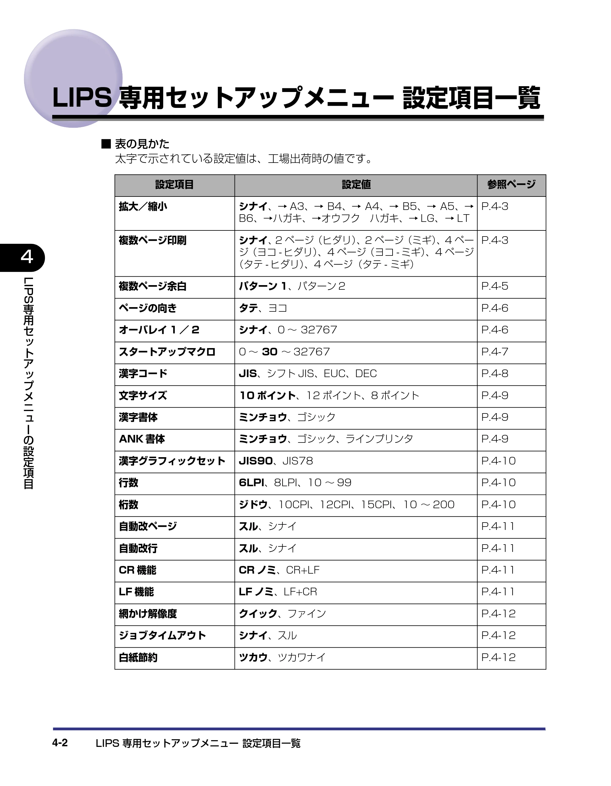 キヤノン LBP-1820/1620 LIPS機能ガイド 2006年5月25日更新 （PDF形式／2.55Mバイト） — LIPS専用セットアップメニュー設定項目一覧 — 原本ページ — 92ページ