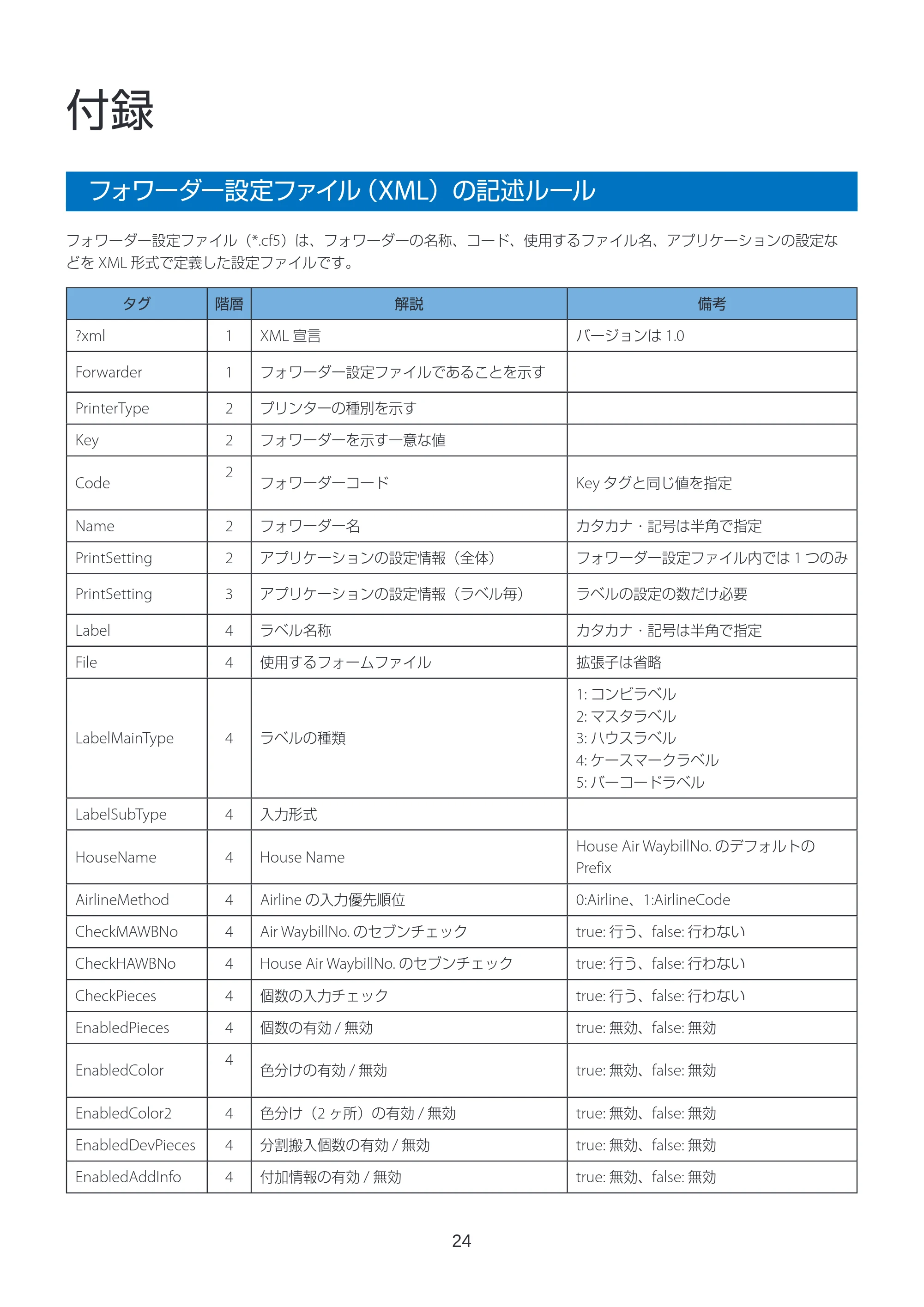 キヤノン LabelCreate SE V2 航空貨物ラベル作成ソフト V3 インストールガイド 2026年3月19日掲載(PDF:2.34MB) — 付録 — 原本ページ — 24ページ