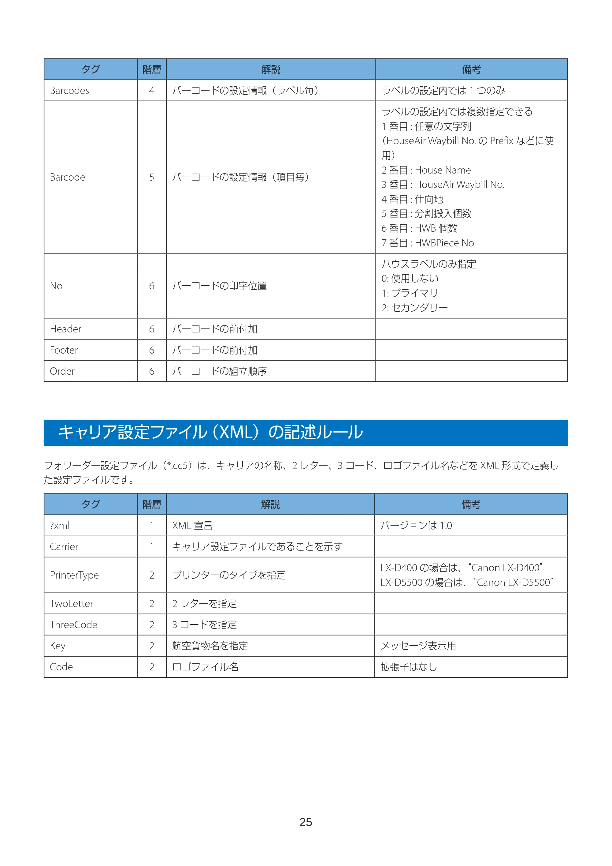 キヤノン LabelCreate SE V2 航空貨物ラベル作成ソフト V3 インストールガイド 2026年3月19日掲載(PDF:2.34MB) — キャリア設定ファイル(XML)の記述ルール — 原本ページ — 25ページ