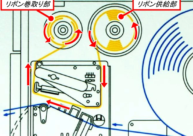 サトー BF408R / 412R PDFを見る — スキャントロニクスBF4xxR リボン交換手順書 — 図版 1-1 — 1ページ
