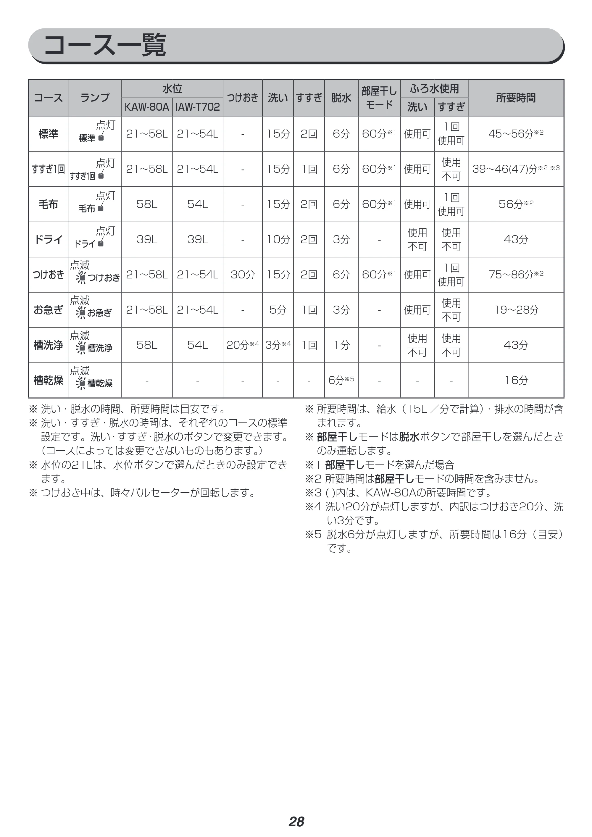アイリスオーヤマ IAW-T702 取扱説明書 — 原本ページ — 28ページ