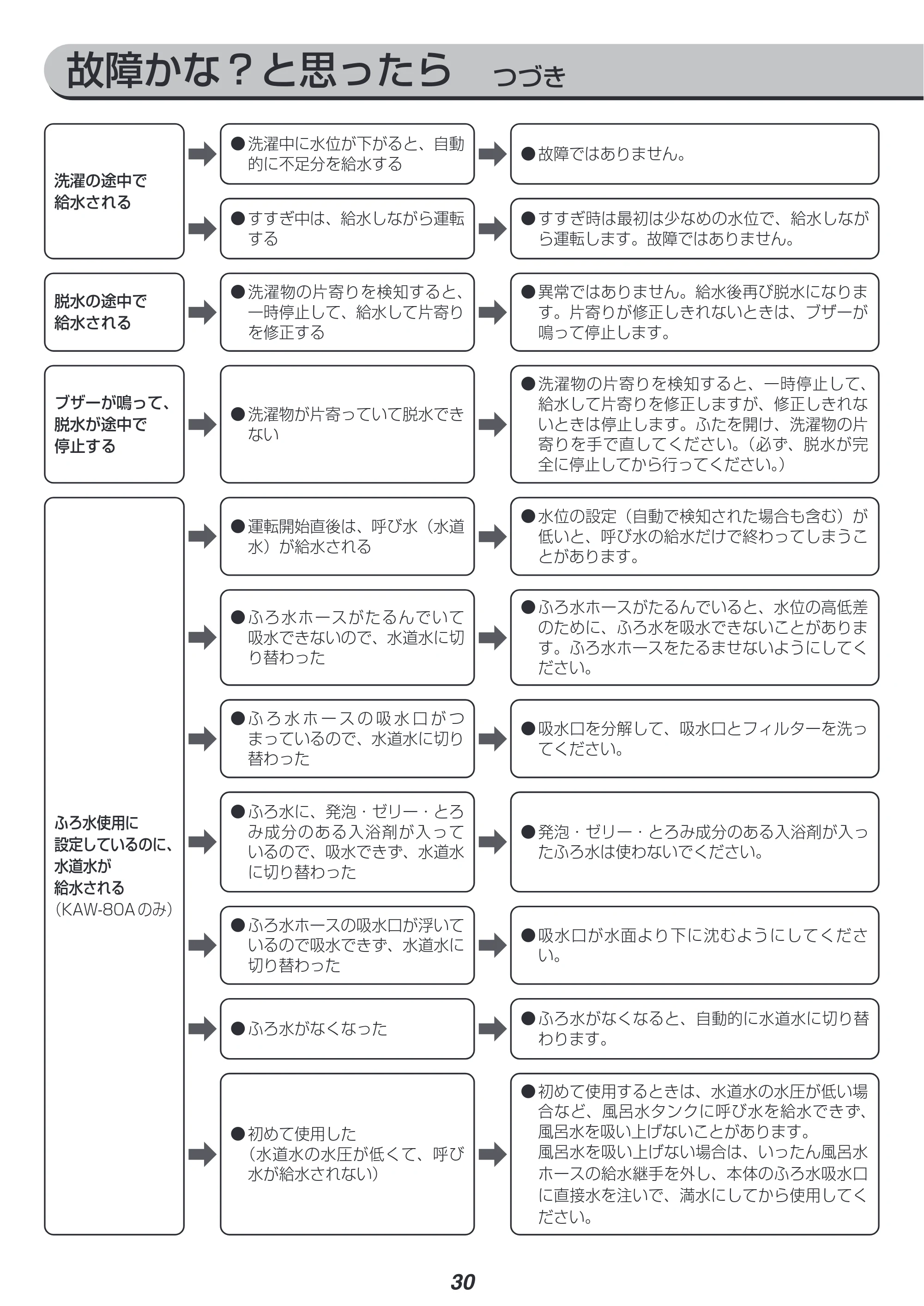 アイリスオーヤマ IAW-T702 取扱説明書 — 原本ページ — 30ページ