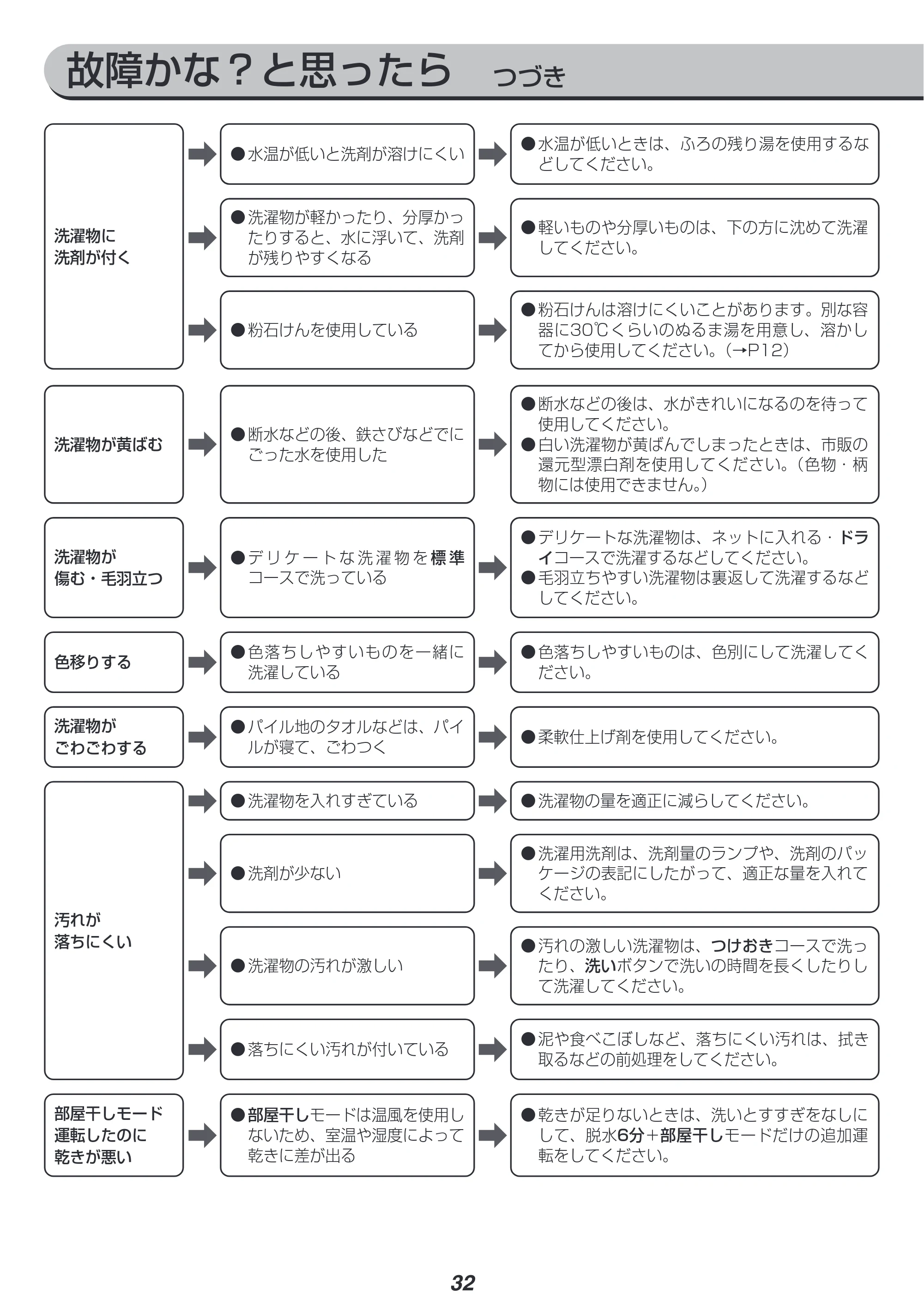 アイリスオーヤマ IAW-T702 取扱説明書 — 原本ページ — 32ページ