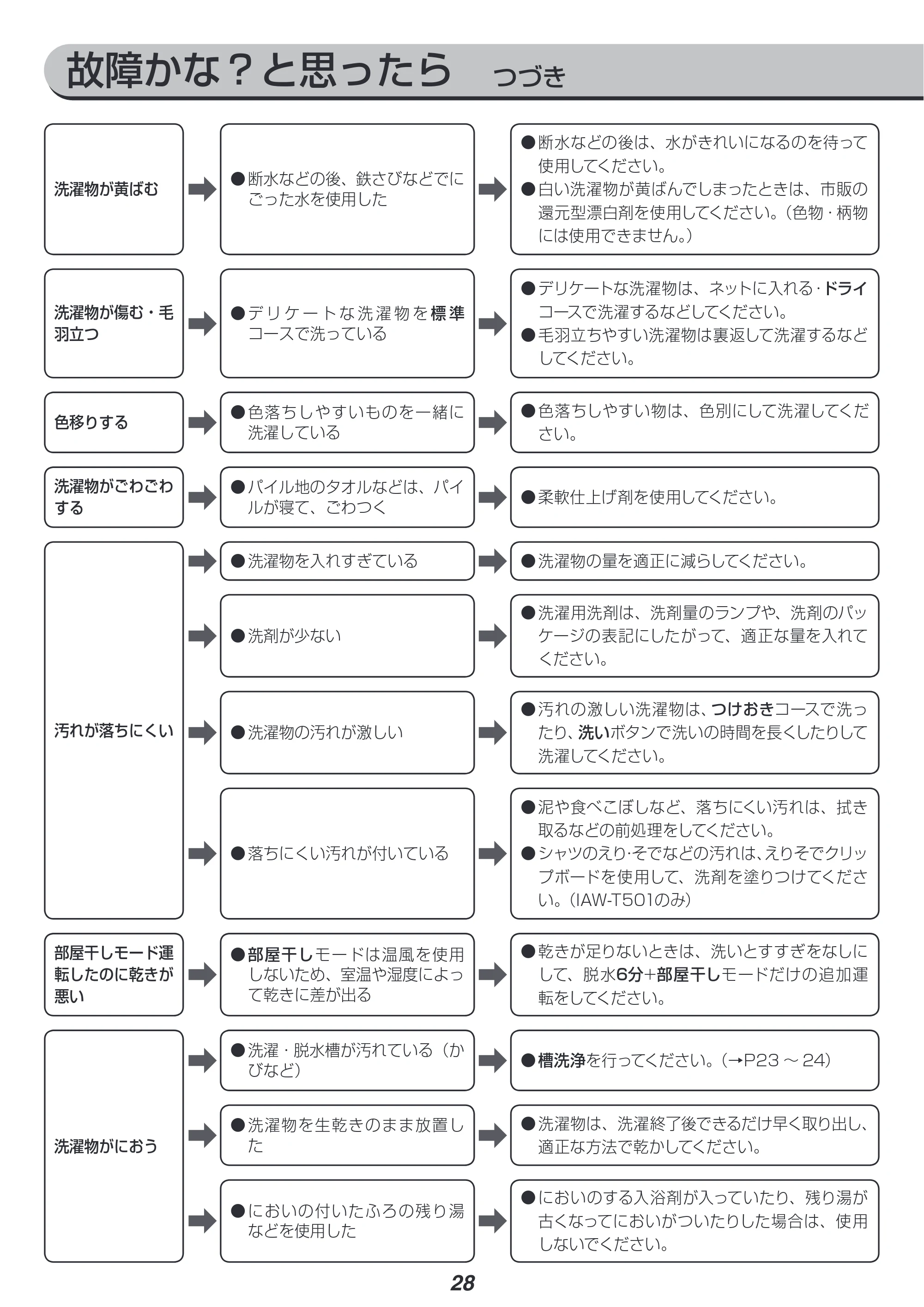 アイリスオーヤマ IAW-T502E-WPG 取扱説明書 — 原本ページ — 28ページ