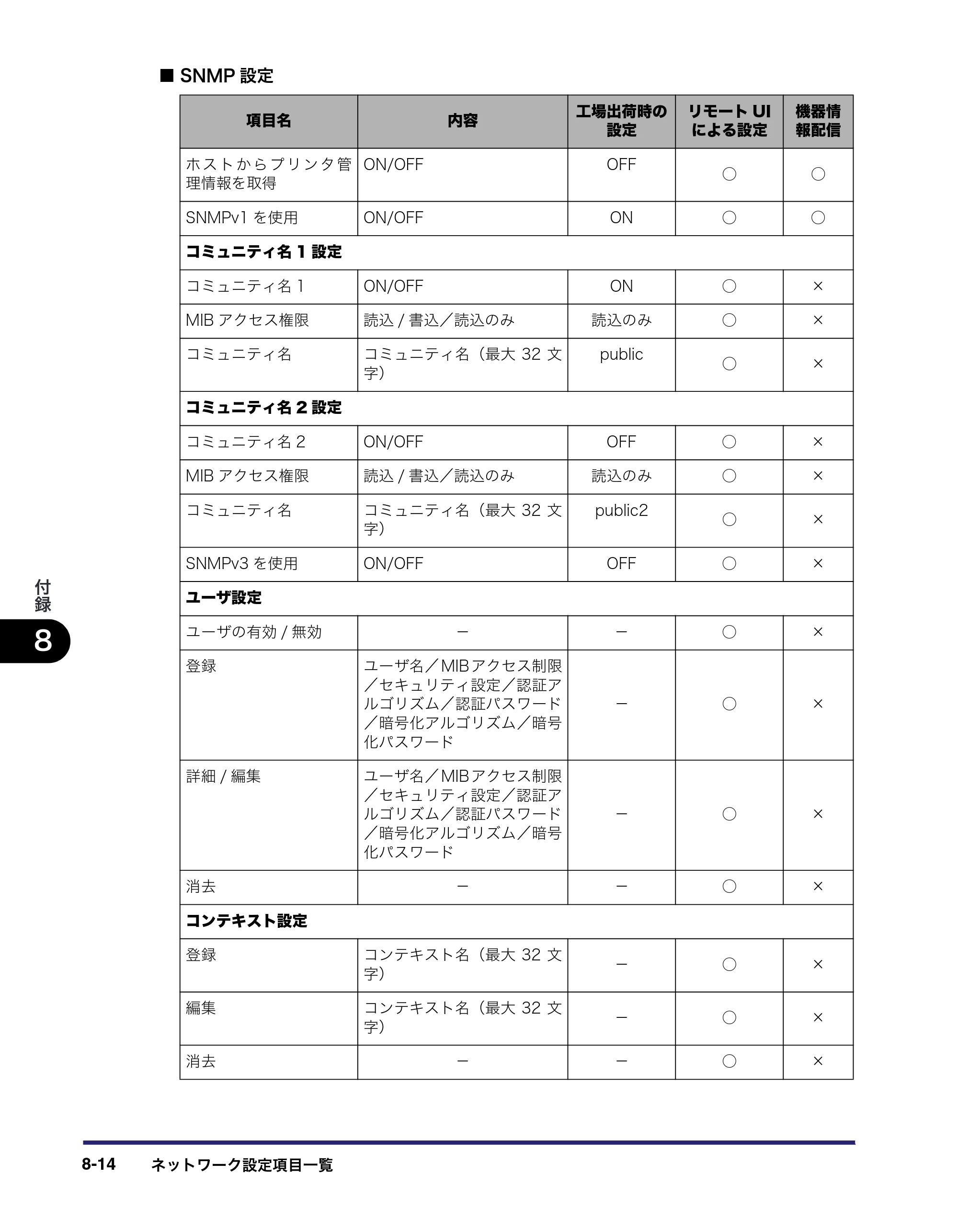 キヤノン iR C6880N/C5880N ネットワークガイド （PDF形式／7.44Mバイト） — 原本ページ — 184ページ