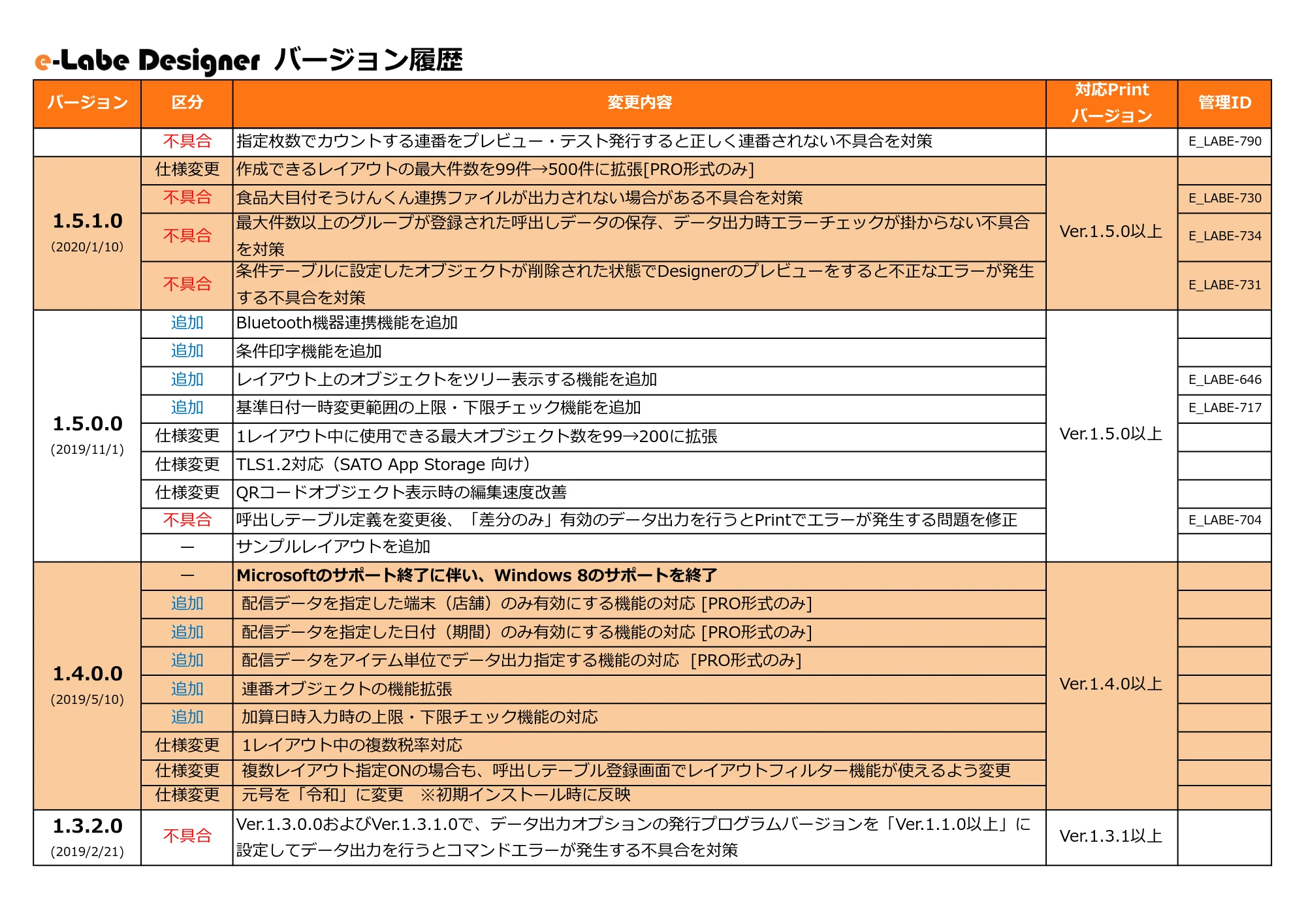 サトー FLEQV(フレキューブ) FX3-LX / FLEQV(フレキューブ) FX3-Plus / LEQV(フレキューブ) FX3-Plus e-Labeバージョン情報 — 原本ページ — 11ページ