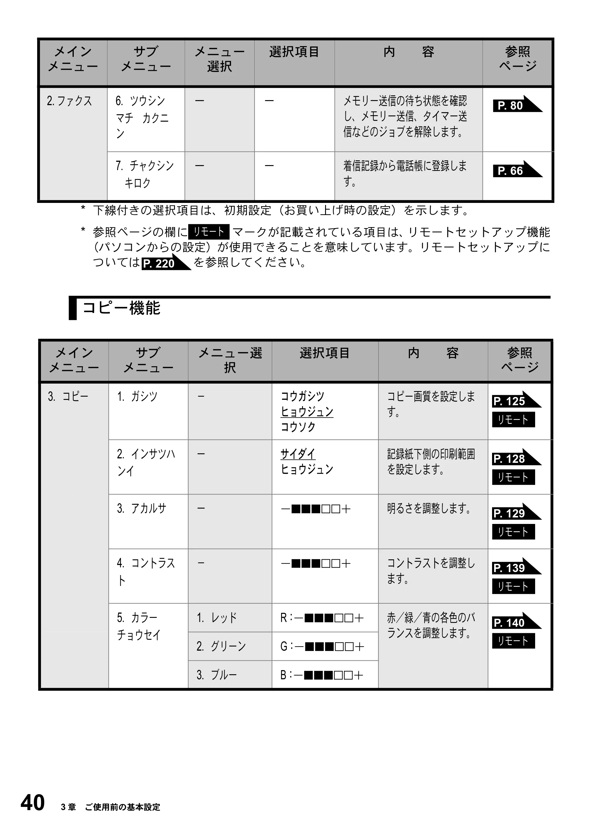 ブラザー MFC-5200J 取扱説明書（本体） — 原本ページ — 66ページ