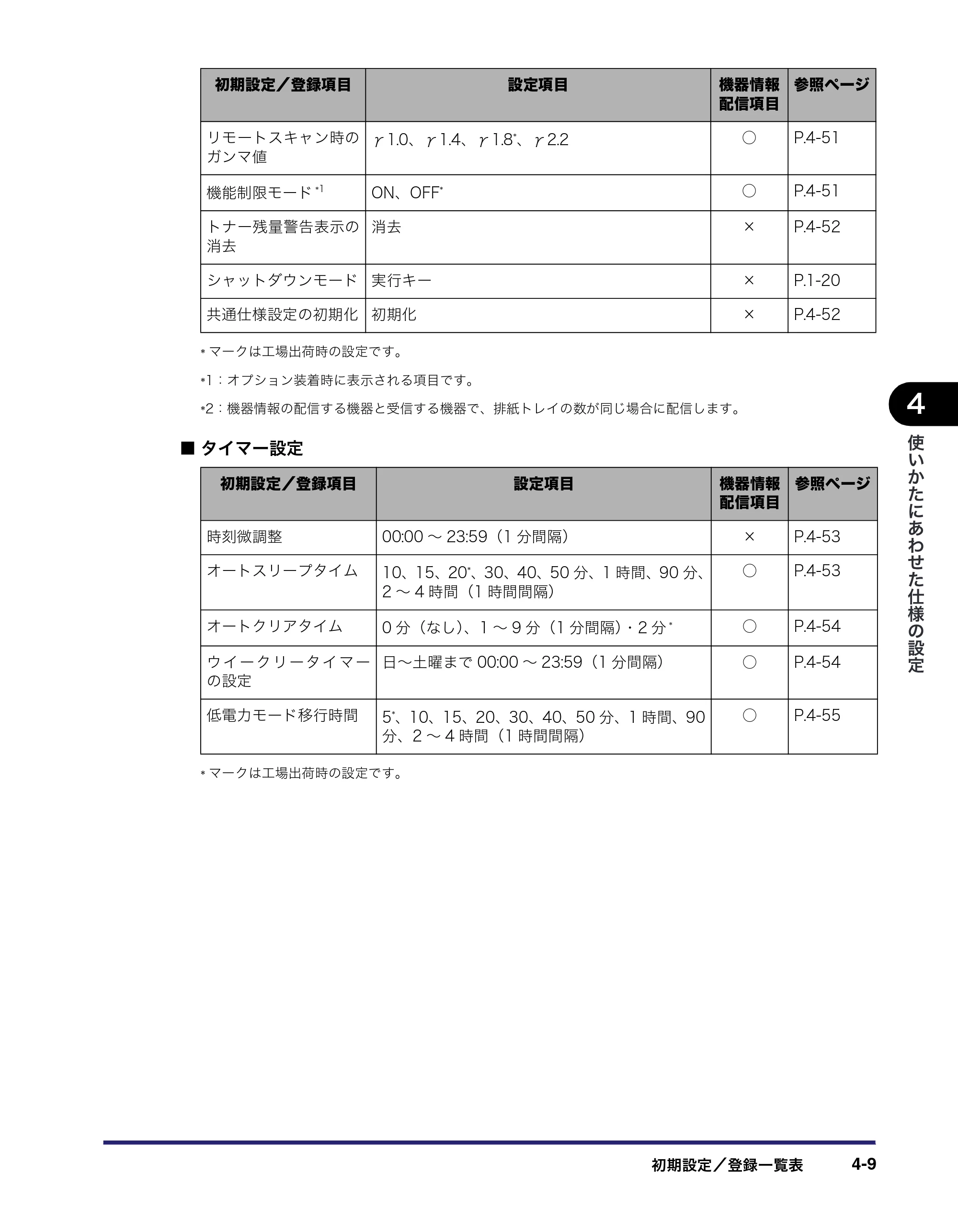 キヤノン iR C2550F ユーザーズガイド （PDF形式／25.86Mバイト） — 原本ページ — 165ページ