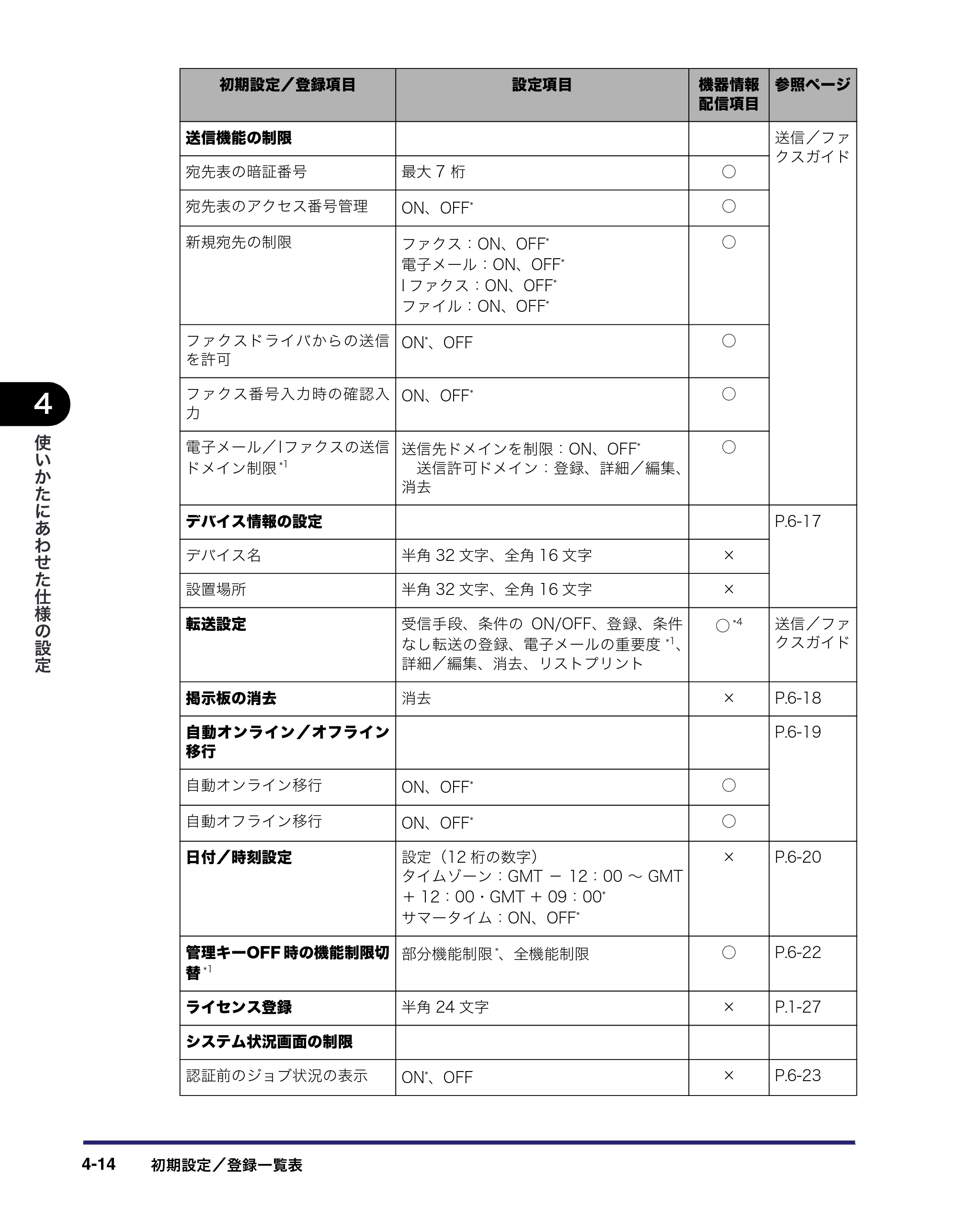キヤノン iR C2550F ユーザーズガイド （PDF形式／25.86Mバイト） — 原本ページ — 170ページ