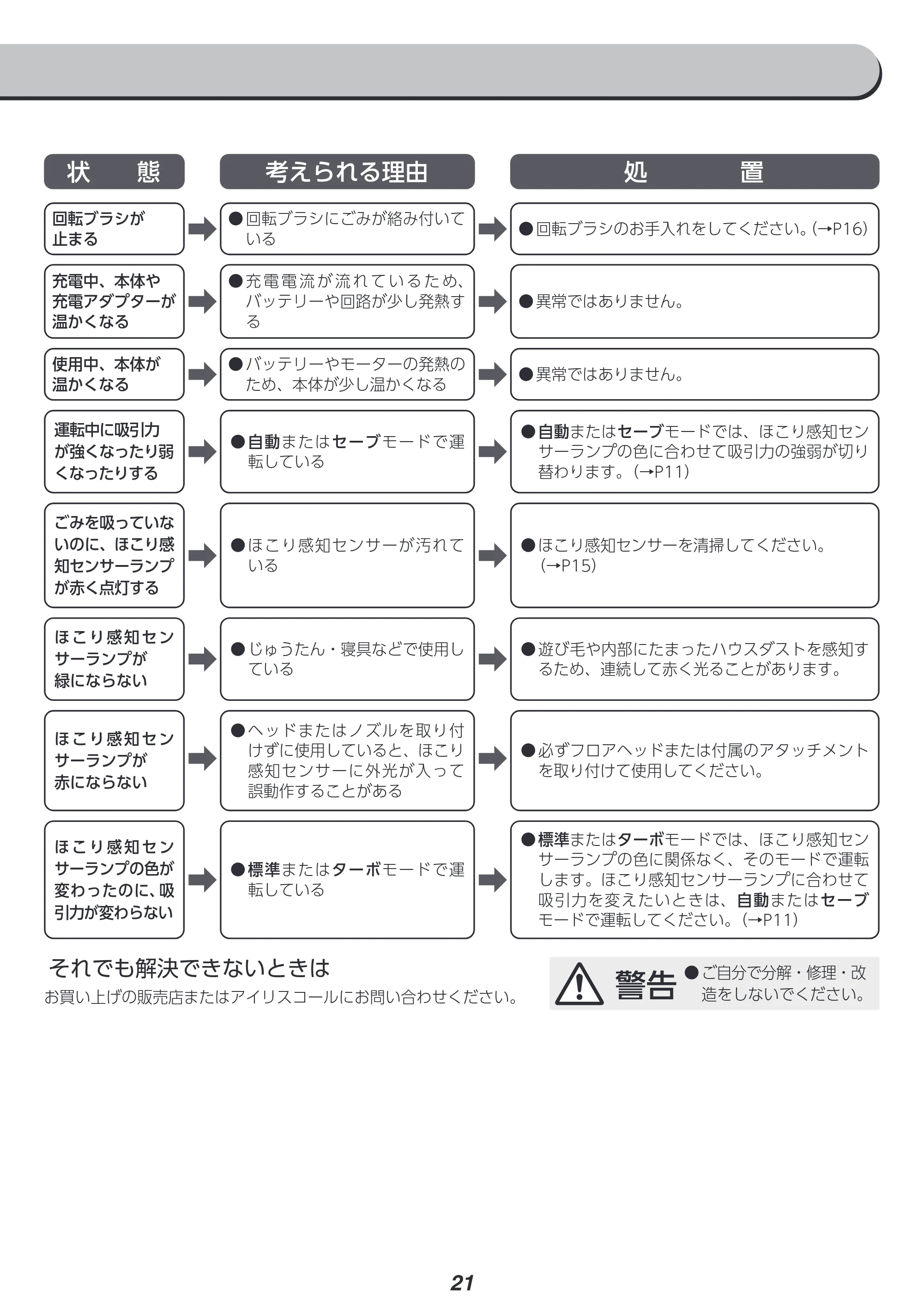 アイリスオーヤマ SCD-L2P 取扱説明書 — 状 態 考えられる理由 処 置 — 原本ページ — 21ページ