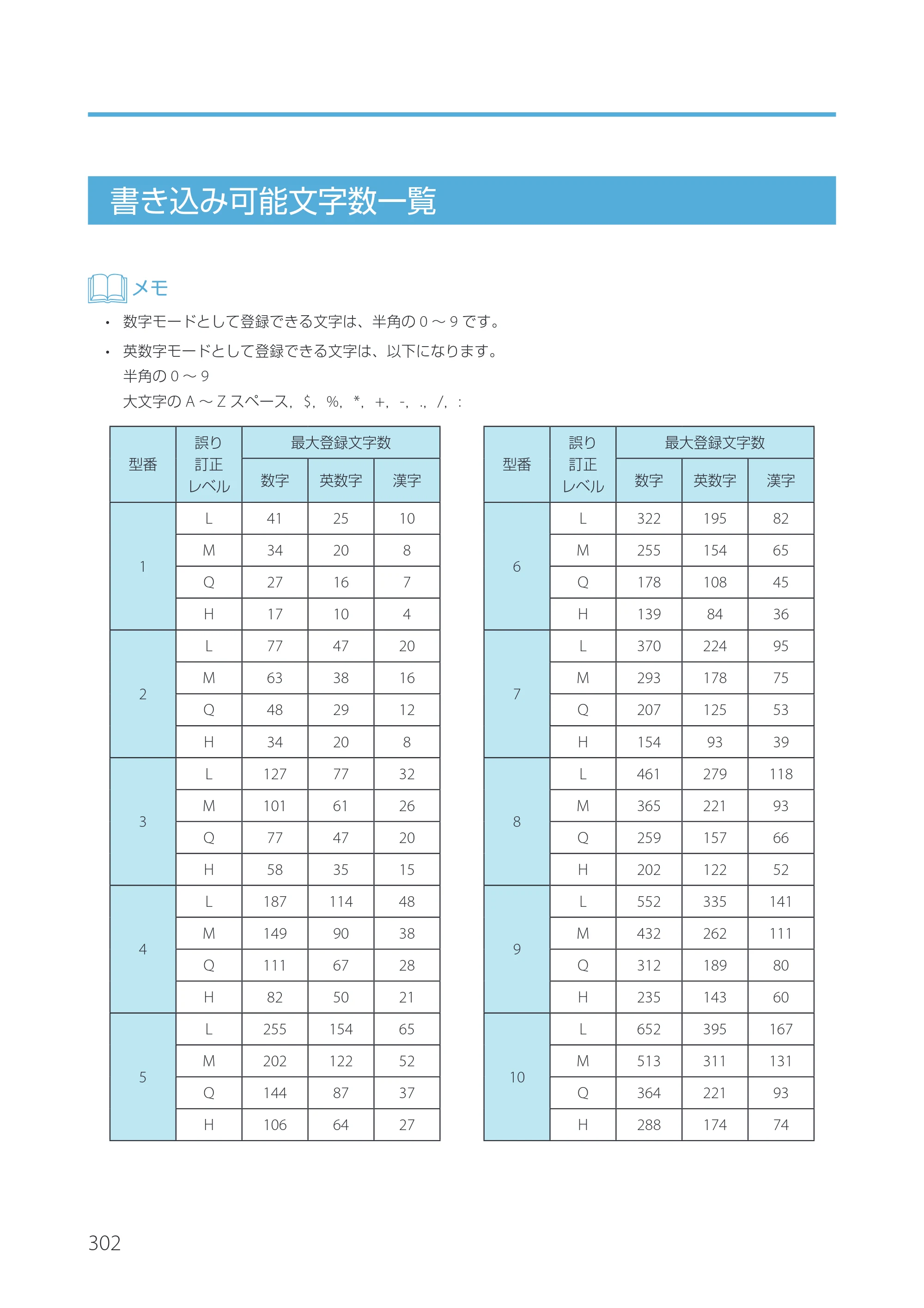 キヤノン IX-R7000 Artland／Artland Lite Edition ユーザーズガイド 2023年9月14日掲載（PDF：12.0MB） — 書き込み可能文字数一覧 — 原本ページ — 305ページ